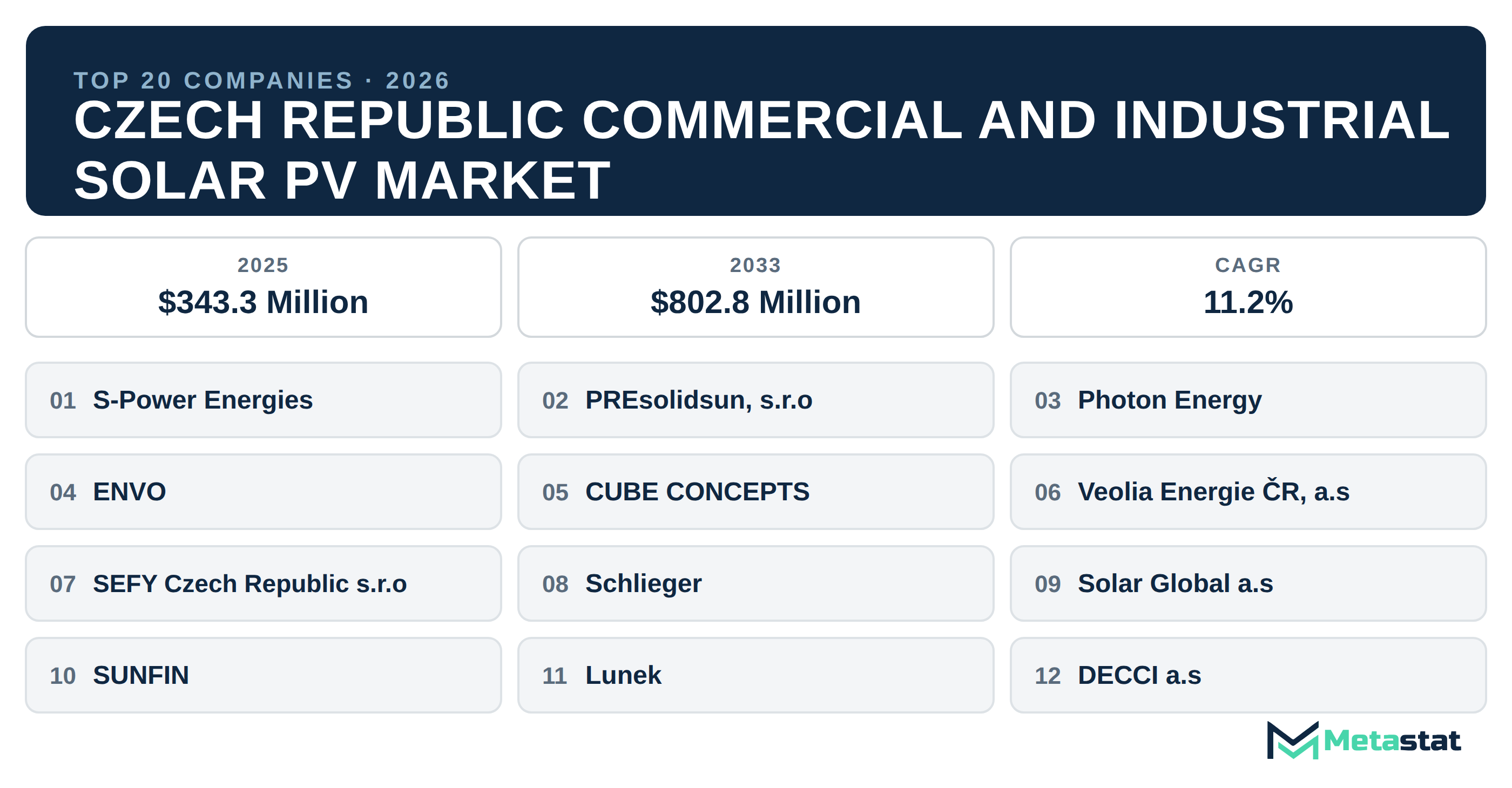 Top 20 Companies Czech Republic Commercial and Industrial Solar PV Industry