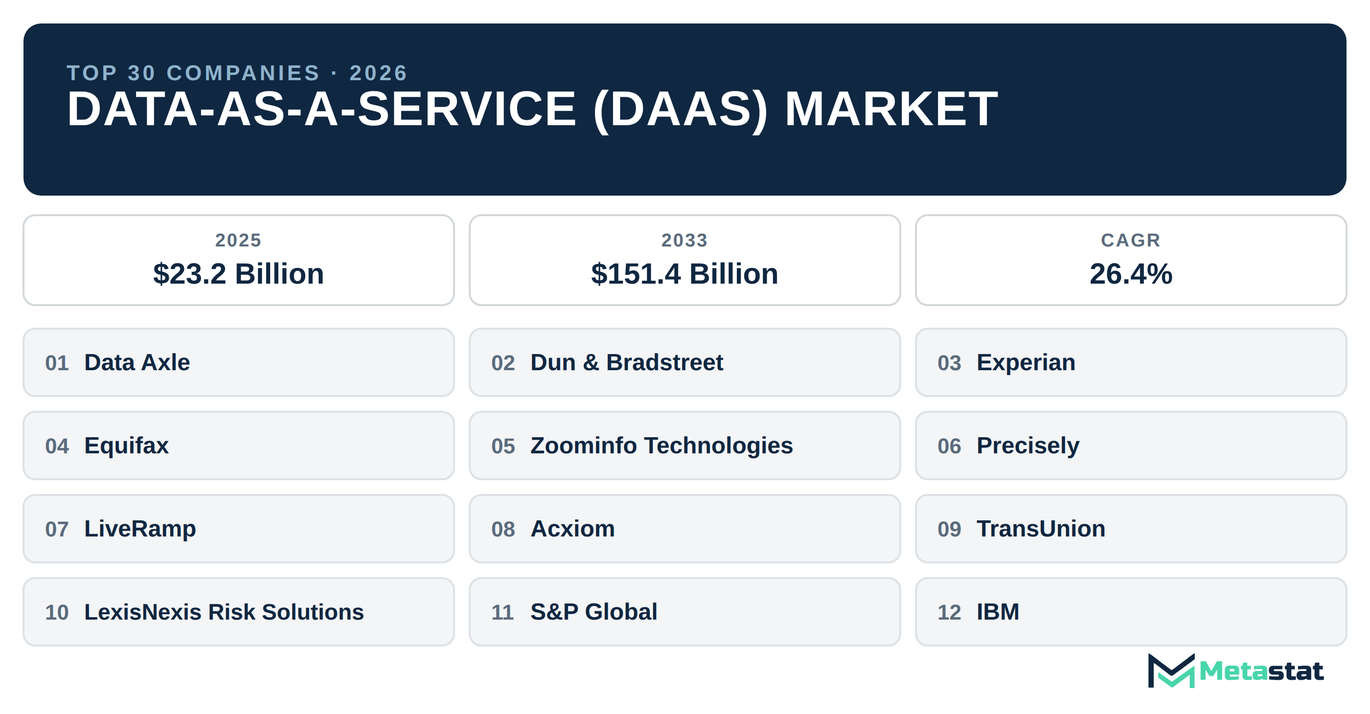 Top 30 Companies Global Data-as-a-Service (DaaS) Market in (2025-2033): Metastat Insights Analysis