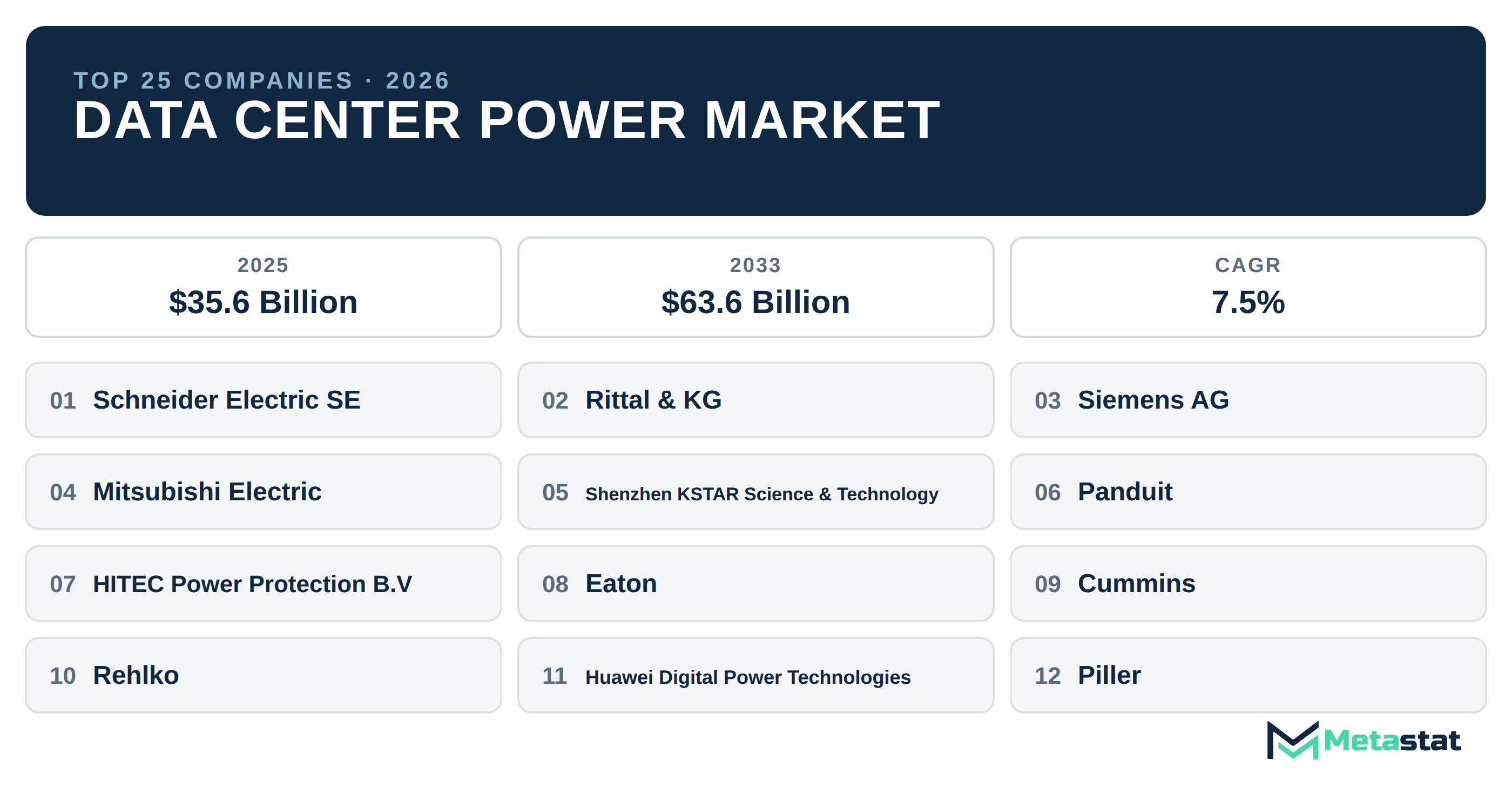 Top 25 Companies Global Data Center Power Industry