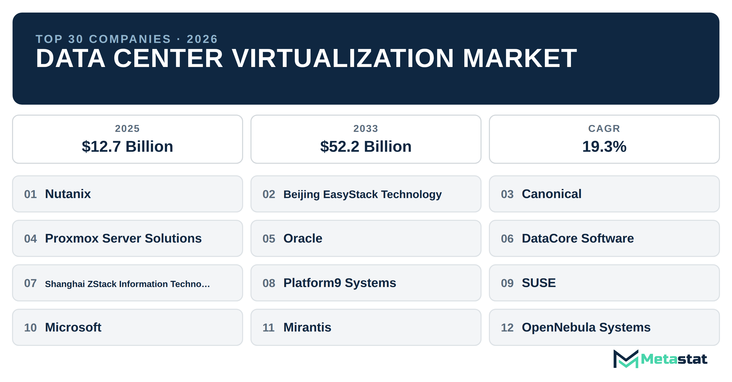 Top 30 Companies Global Data Center Virtualization Industry