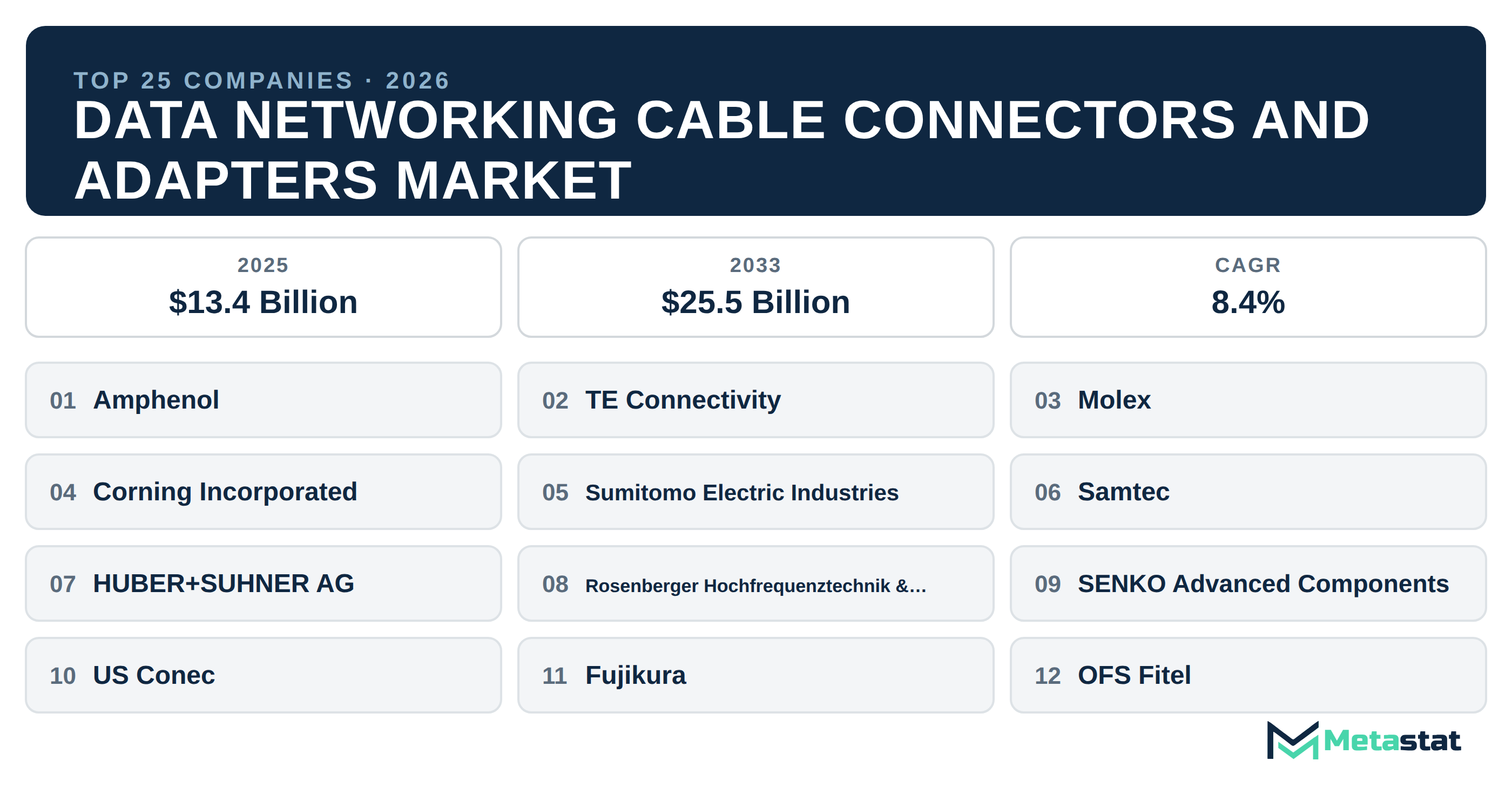 Top 25 Companies Global Data Networking Cable Connectors and Adapters Market in (2025-2033)