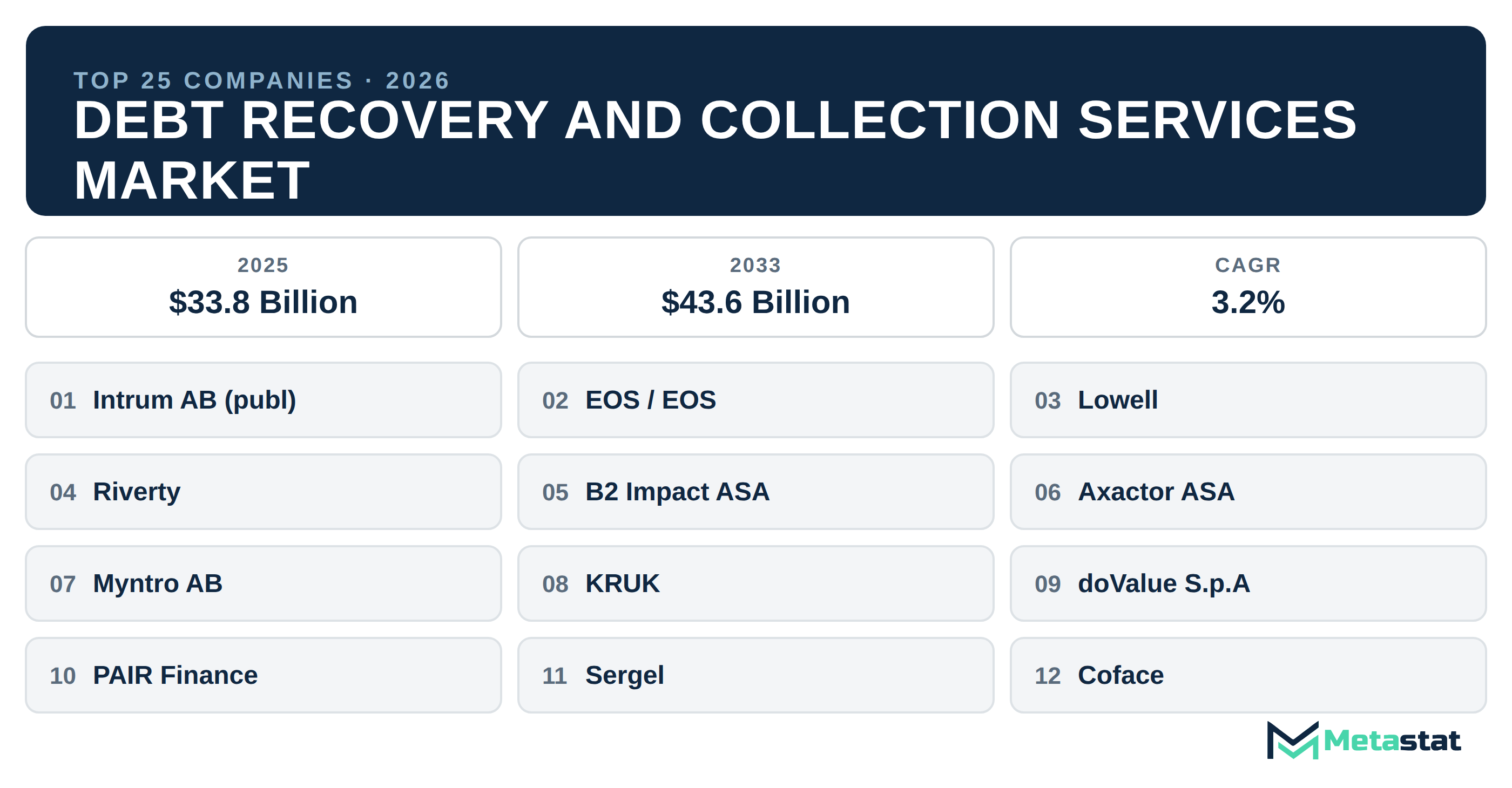 Top 25 Companies Global Debt Recovery and Collection Services Market in (2025-2033)