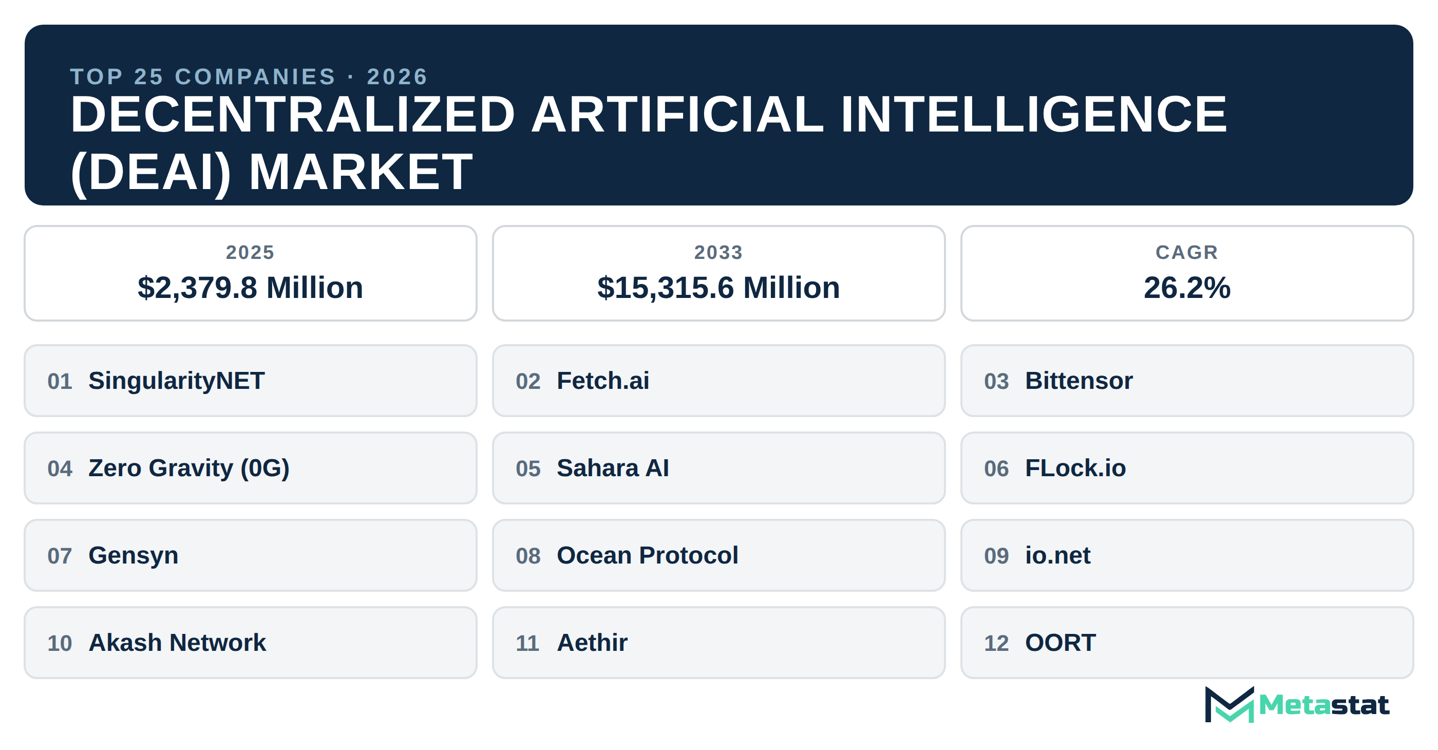 Top 25 Companies Global Decentralized Artificial Intelligence (DeAI) Market in (2025-2033)