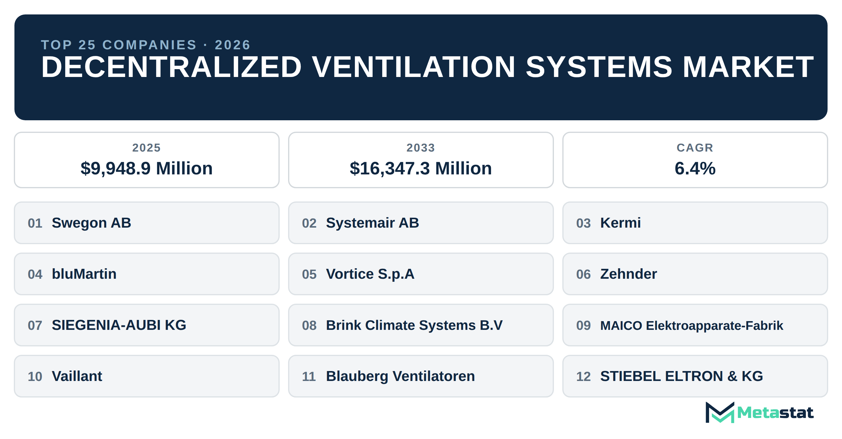 Top 25 Companies Global Decentralized Ventilation Systems Industry