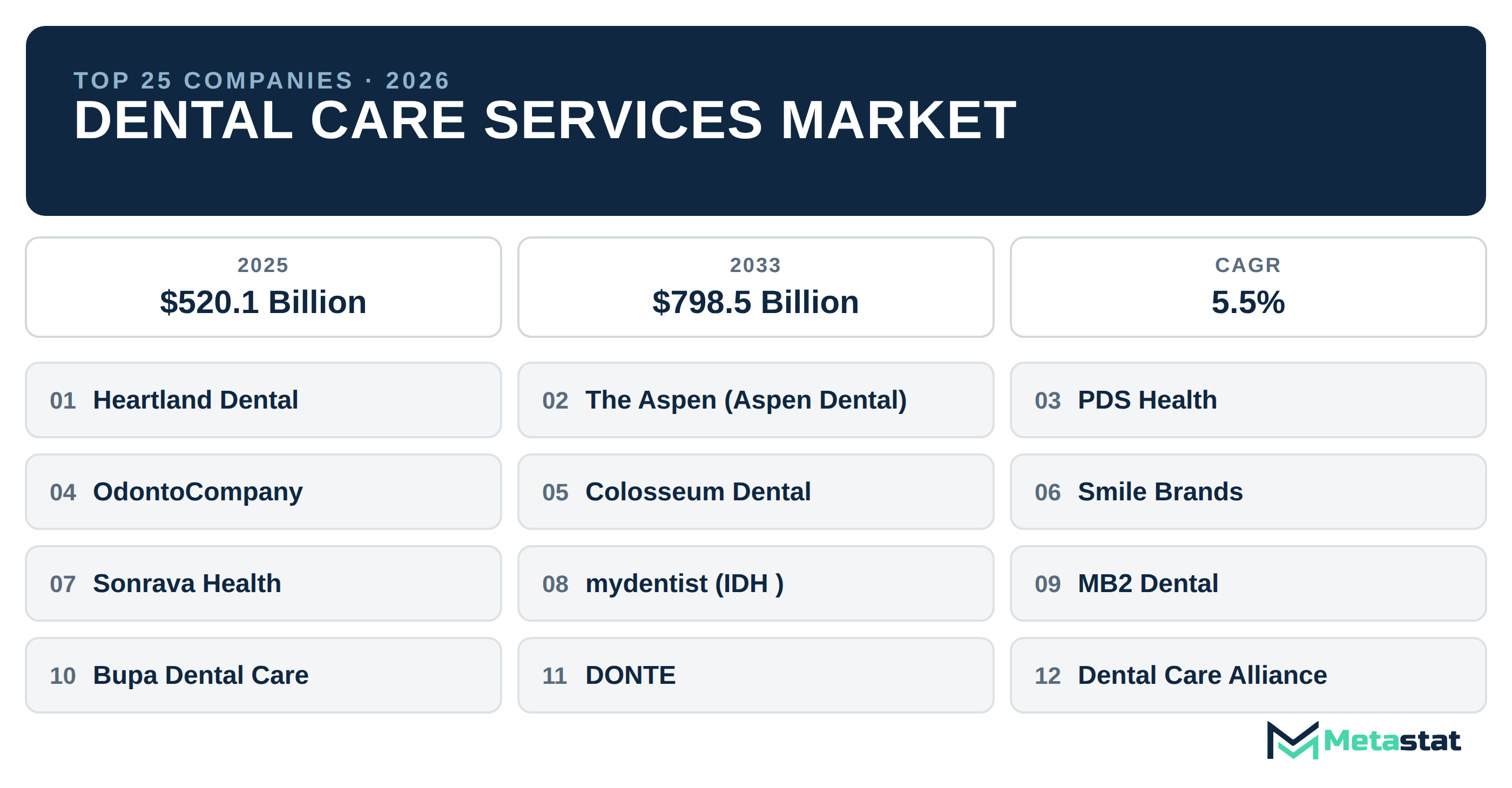 Top 25 Companies Global Dental Care Services Market in (2025-2033): Metastat Insights Analysis