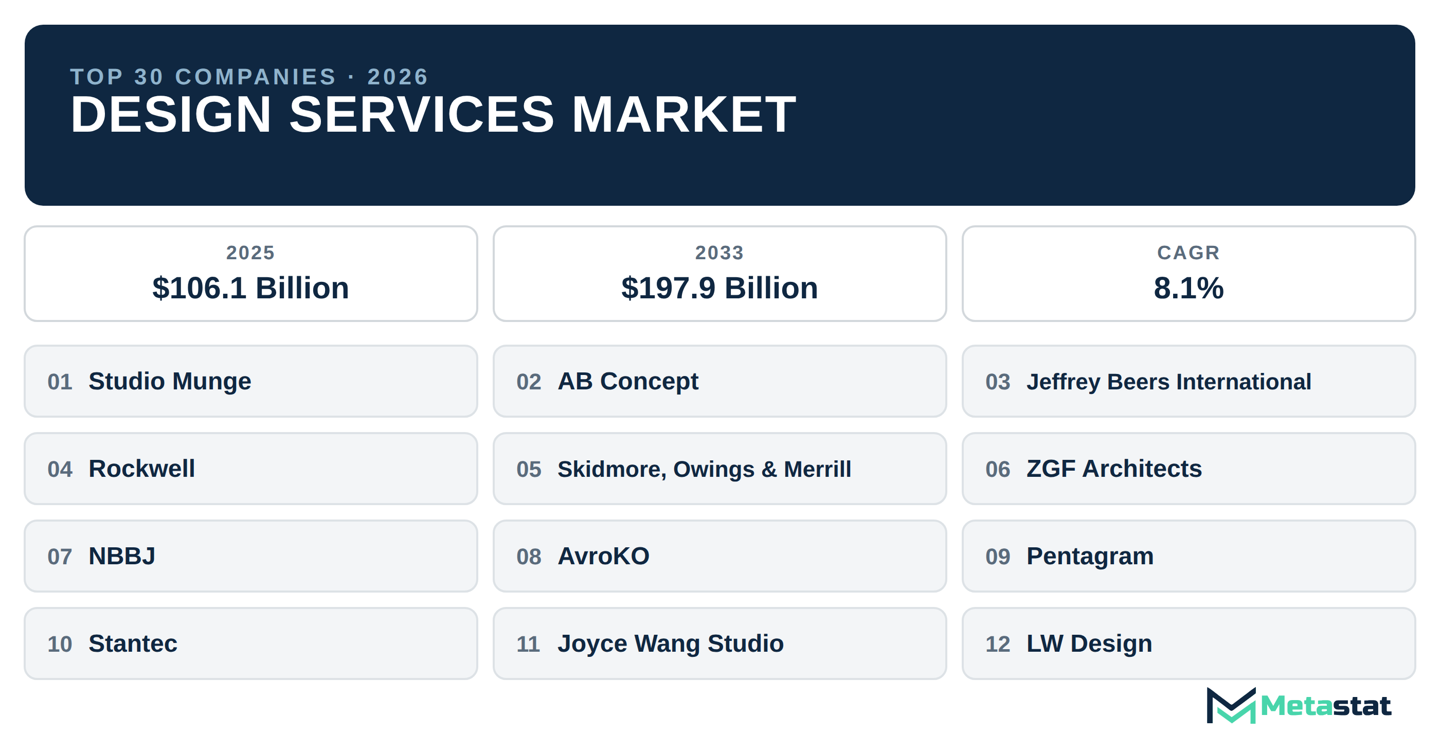 Top 30 Companies Global Design Services Industry