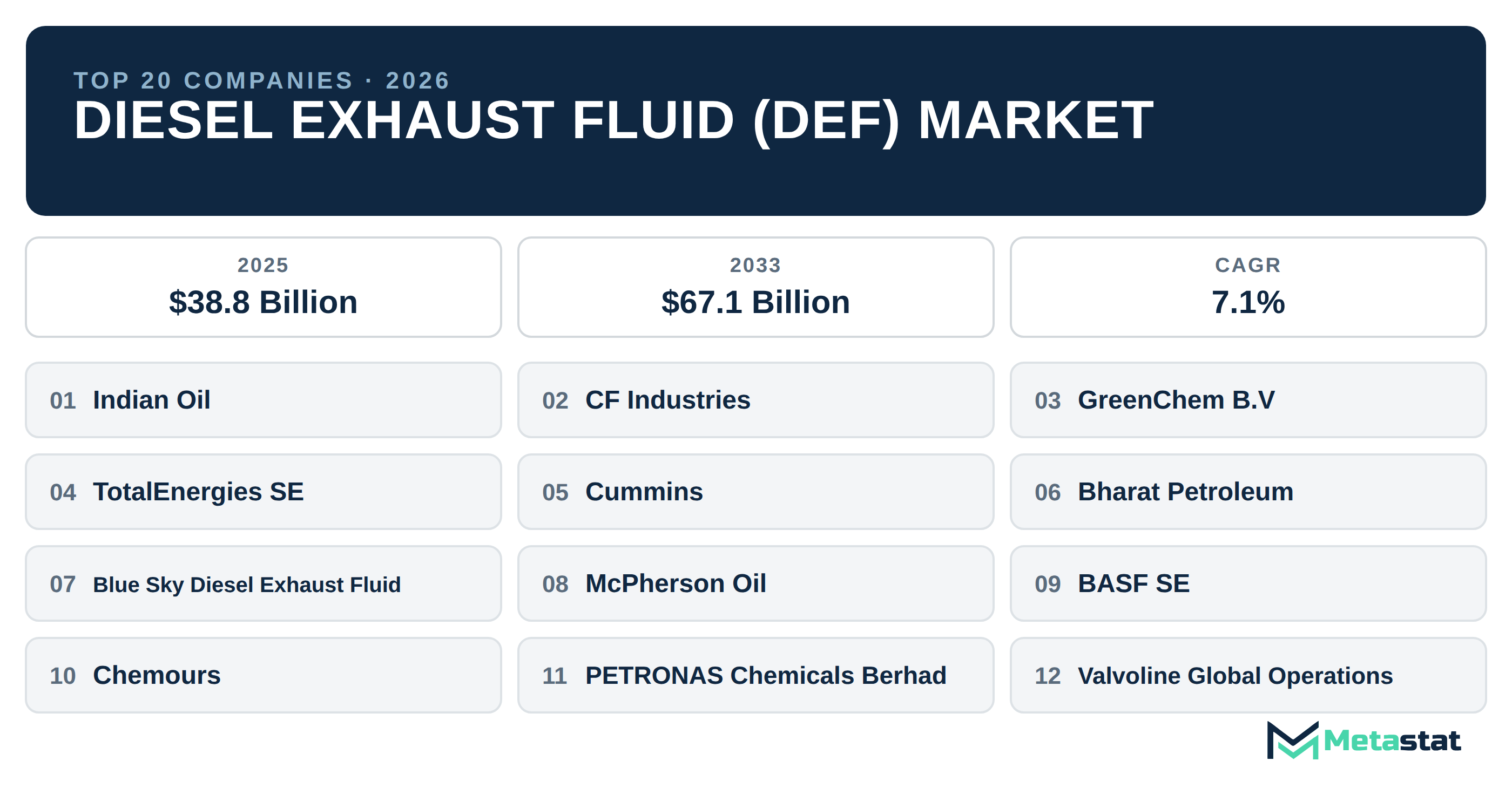 Top 20 Companies Global Diesel Exhaust Fluid (DEF) Industry