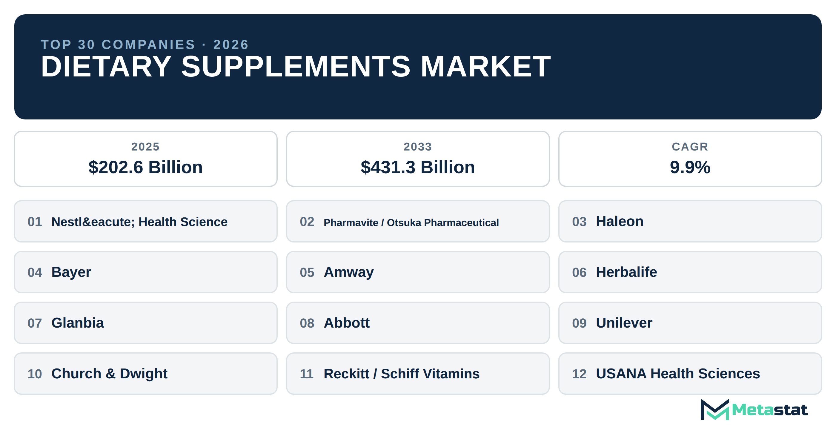 Top 30 Companies Global Dietary Supplements Market in (2025-2033): Metastat Insights Analysis