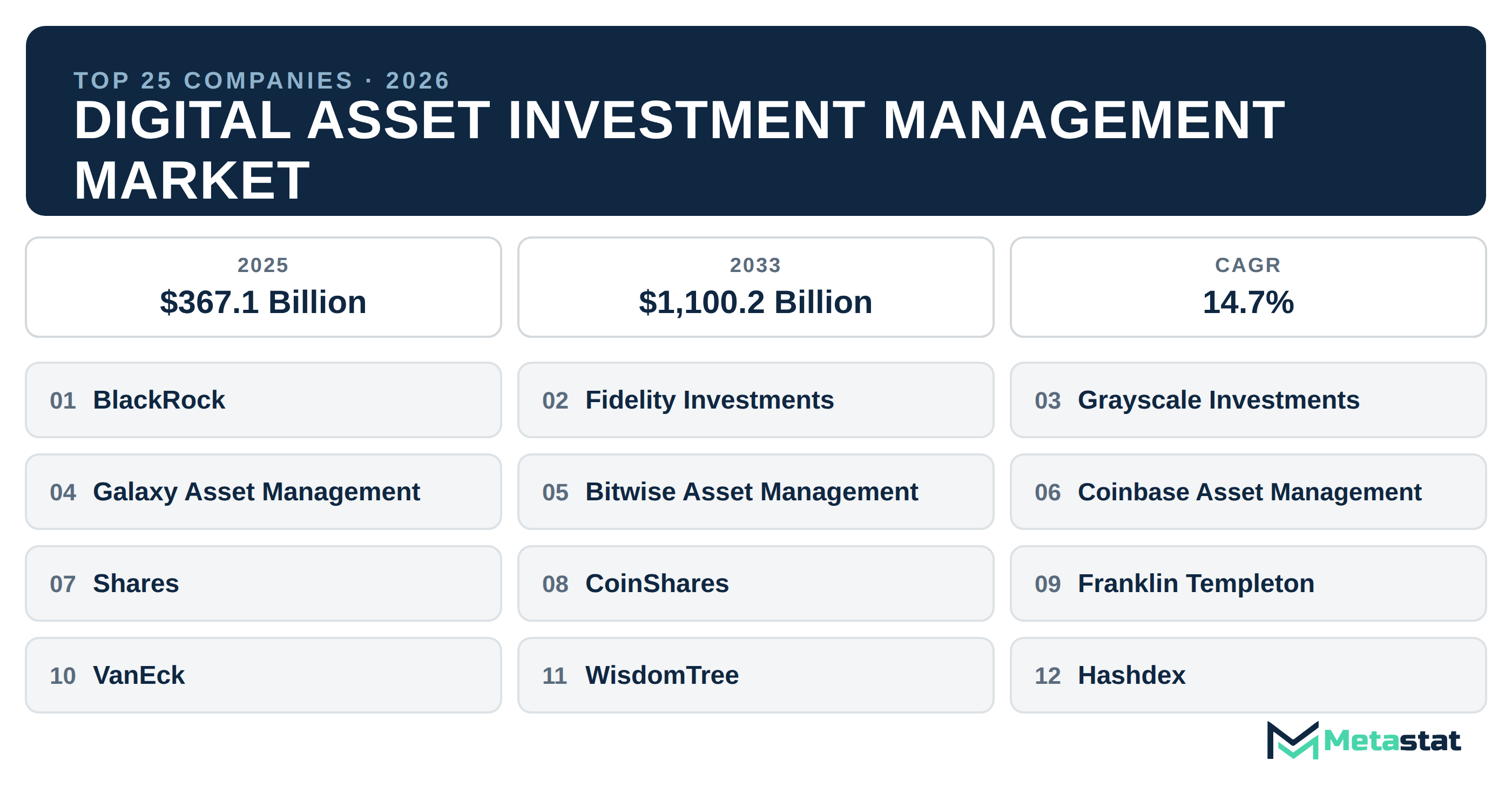 Top 25 Companies Global Digital Asset Investment Management Market in (2025-2033)