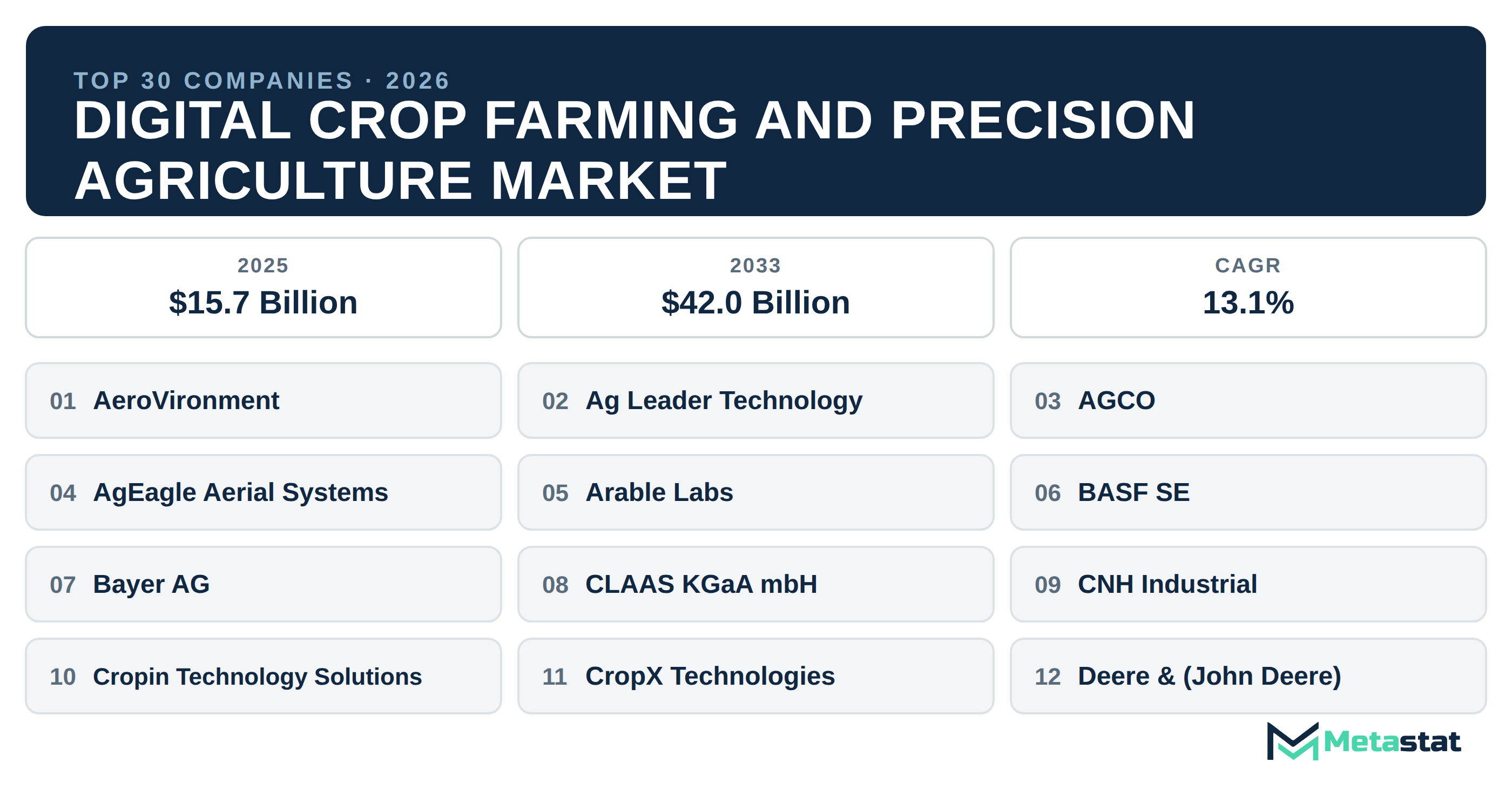 Top 30 Companies Global Digital Crop Farming and Precision Agriculture Market in (2025-2033)