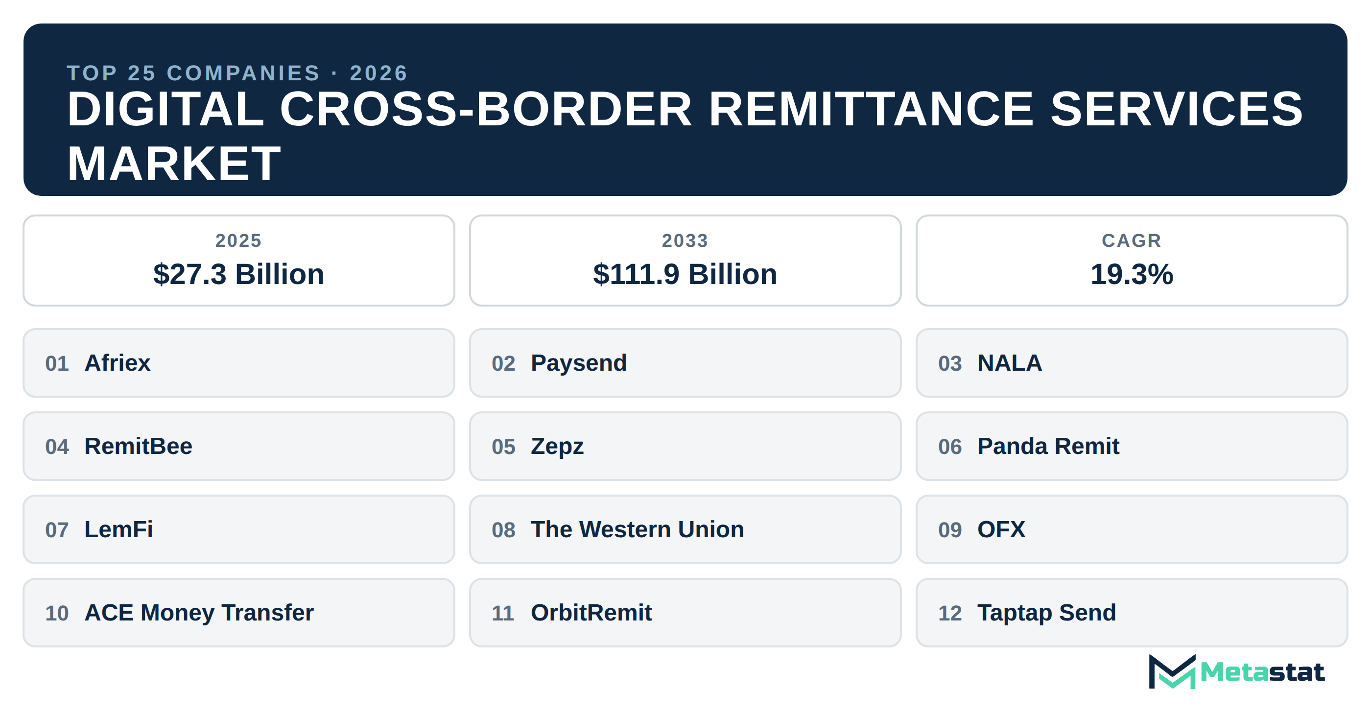 Top 25 Companies Global Digital Cross-Border Remittance Services Industry