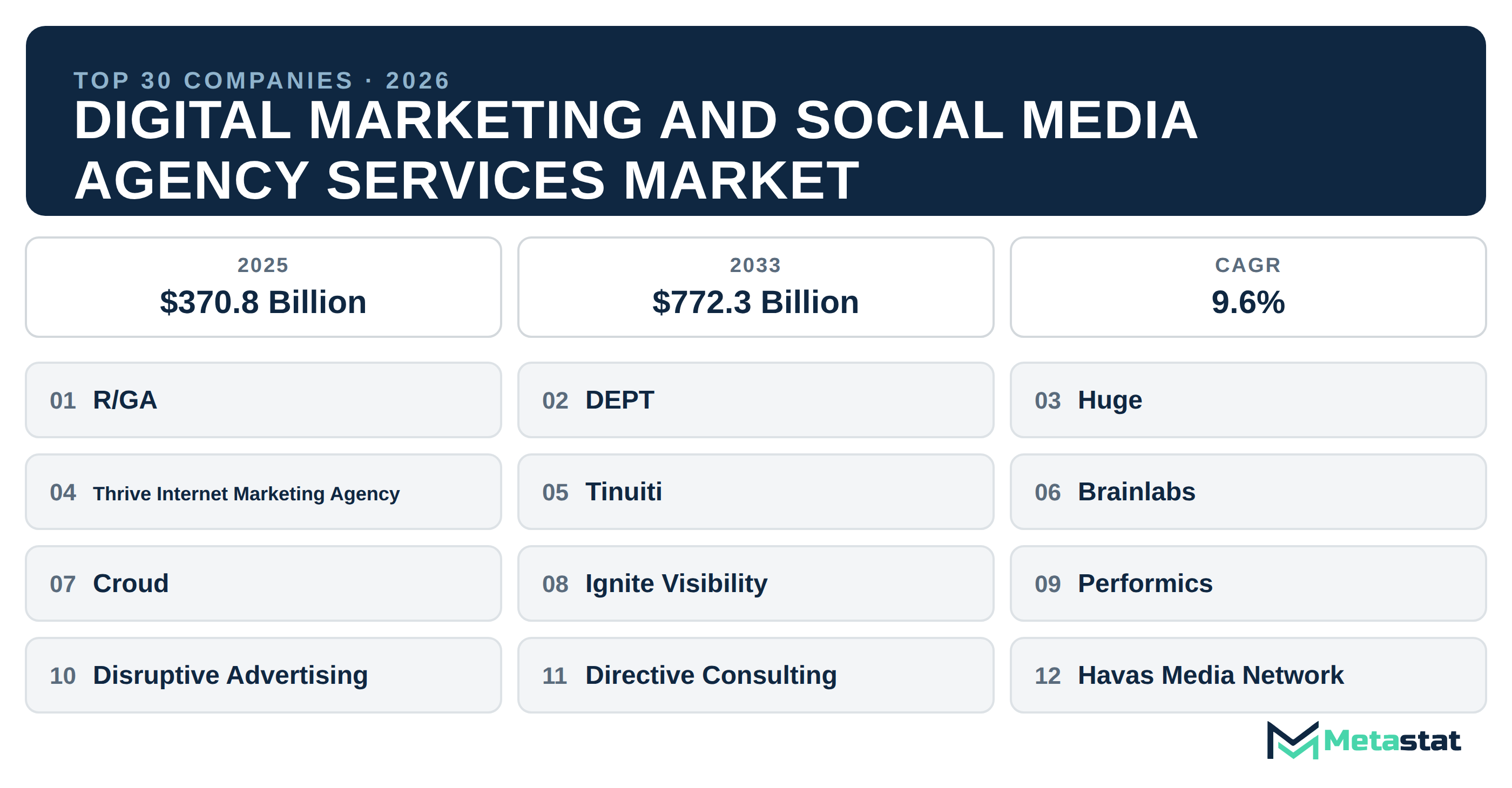 Top 30 Companies Global Digital Marketing and Social Media Agency Services Industry