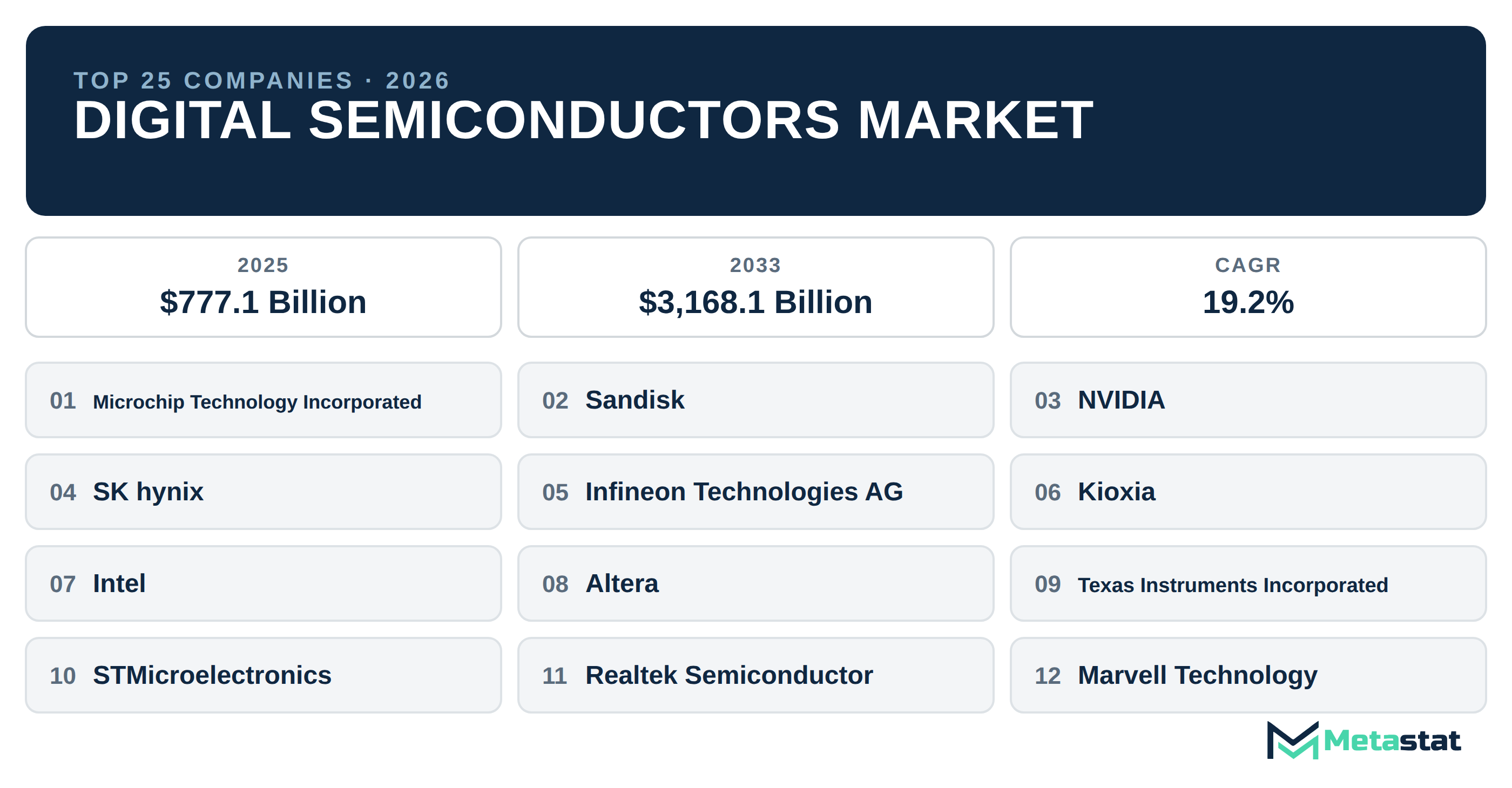 Top 25 Companies Global Digital Semiconductors Industry