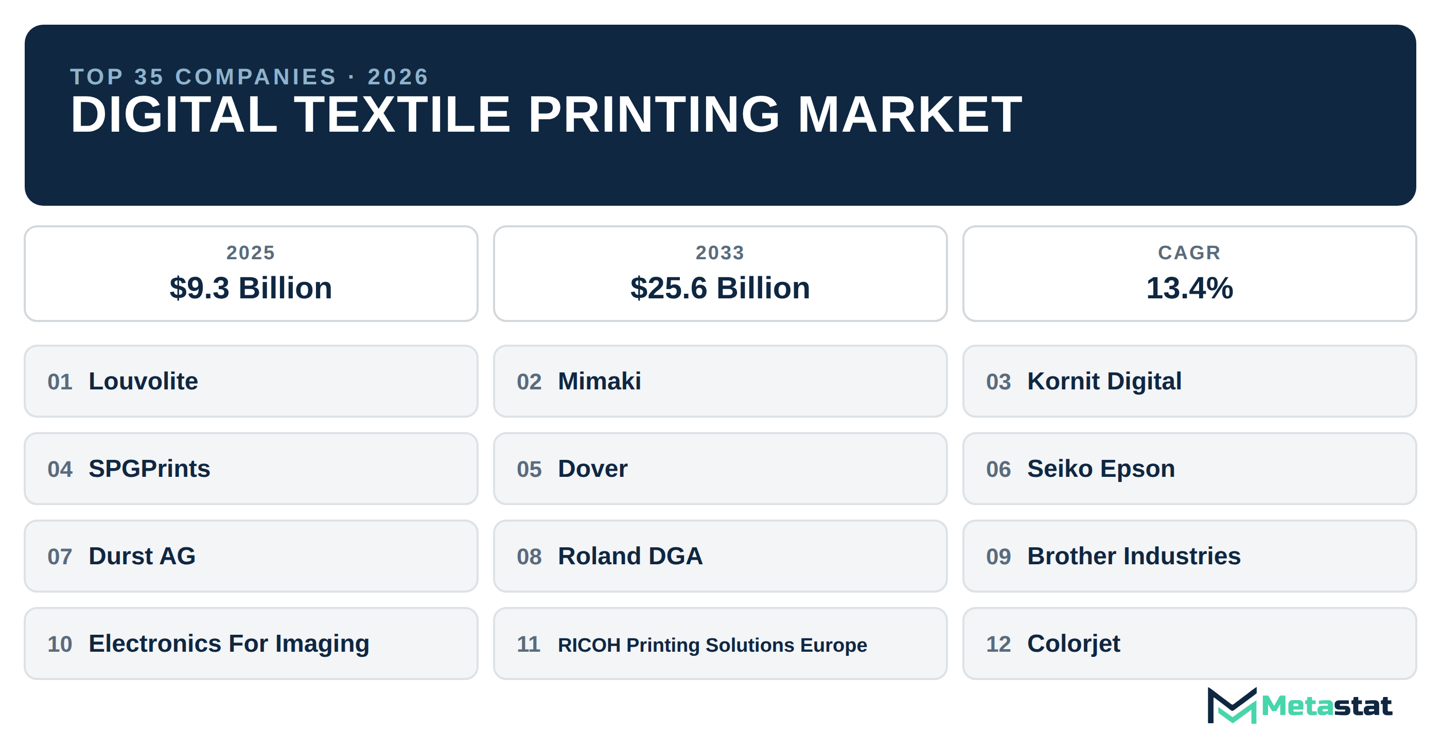 Top 35 Companies Global Digital Textile Printing Market in (2025-2033): Metastat Insights Analysis