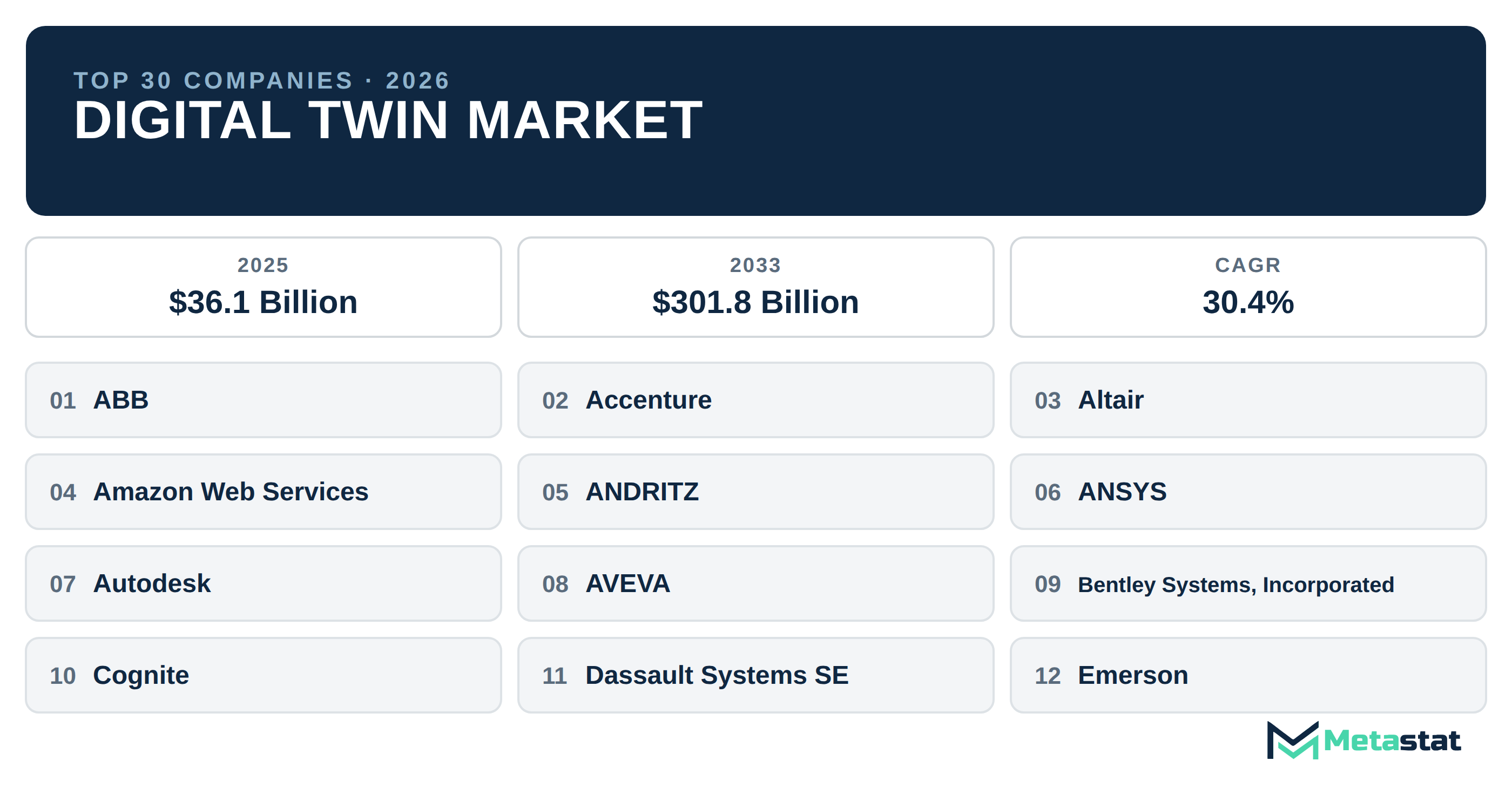 Top 30 Companies Global Digital Twin Market in (2025-2033): Metastat Insights Analysis