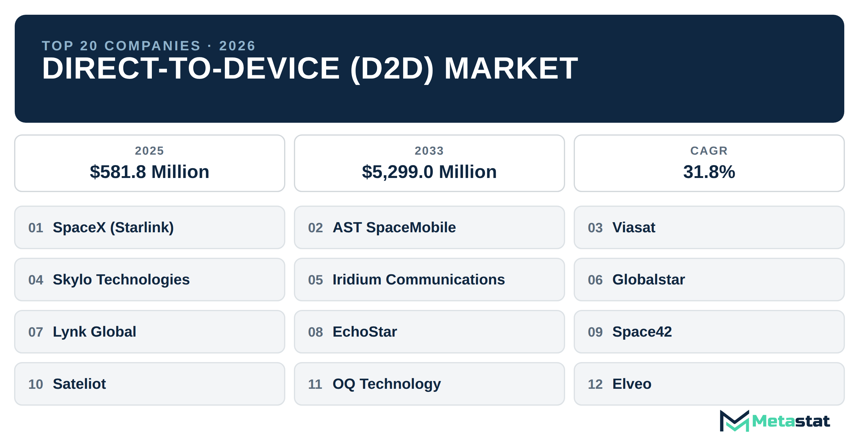 Top 20 Companies Global Direct-to-Device (D2D) Market in (2025-2033): Metastat Insights Analysis