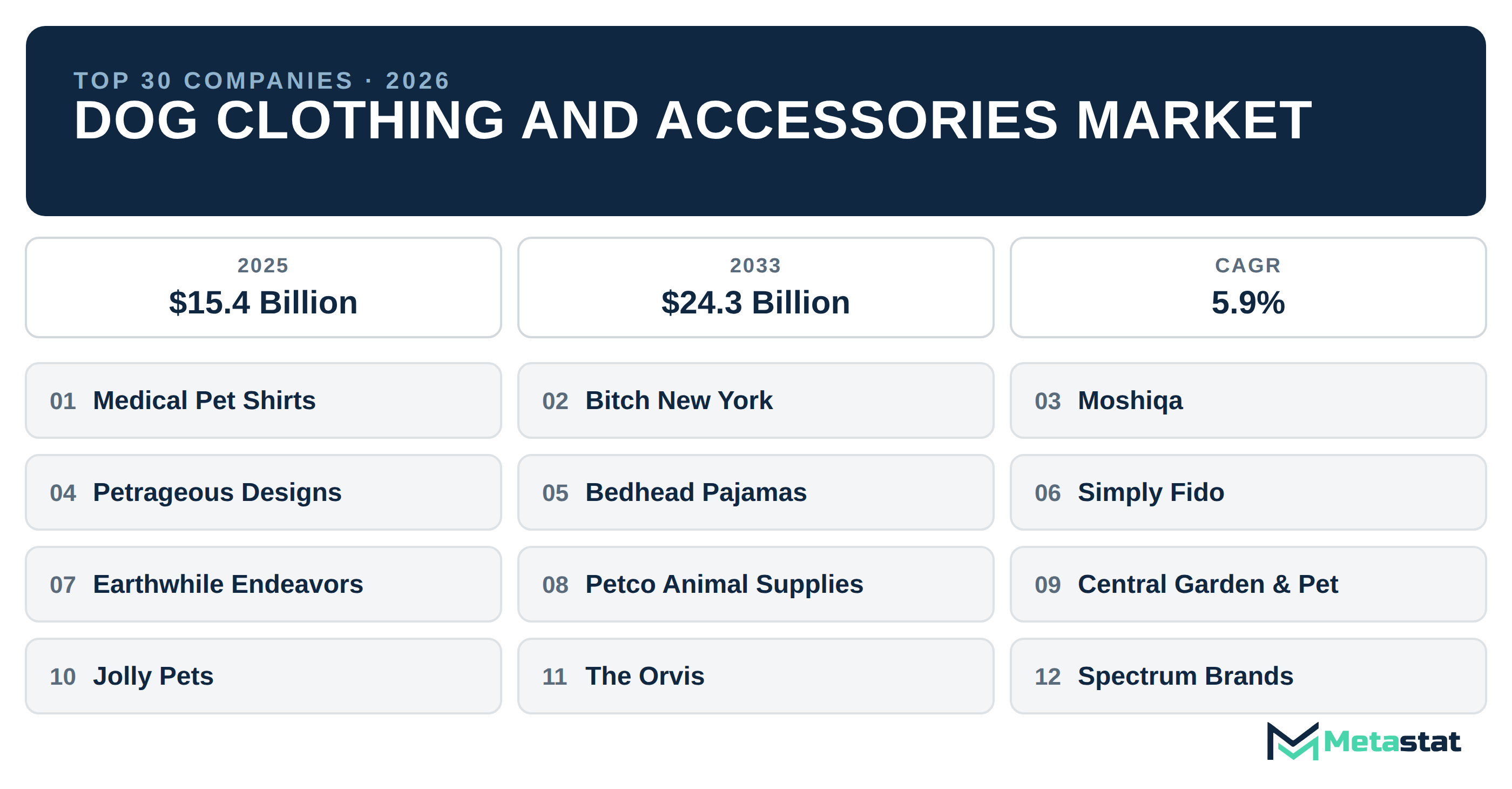 Top 30 Companies Global Dog Clothing and Accessories Market in (2025-2033)