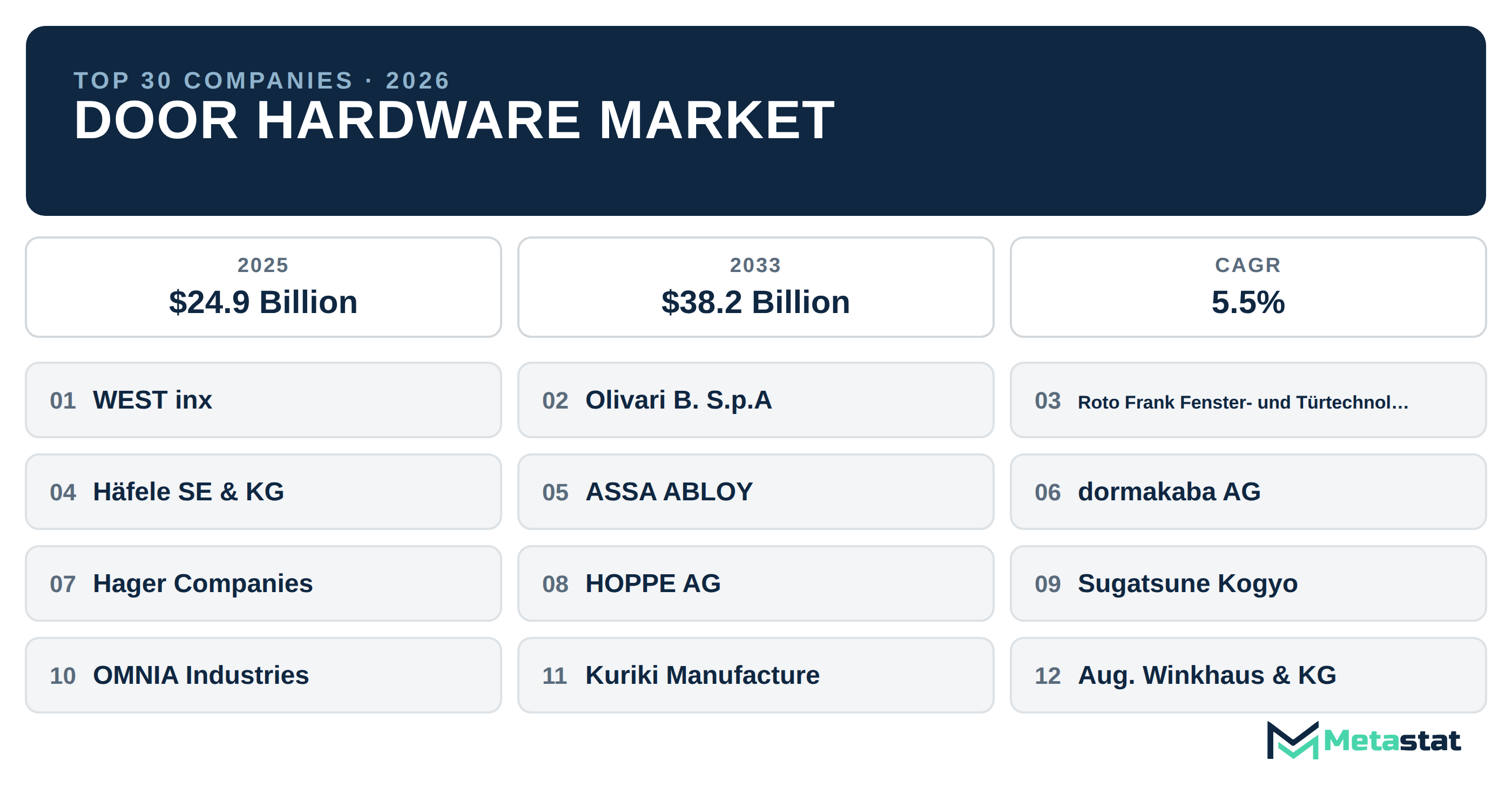 Top 30 Companies Global Door Hardware Industry
