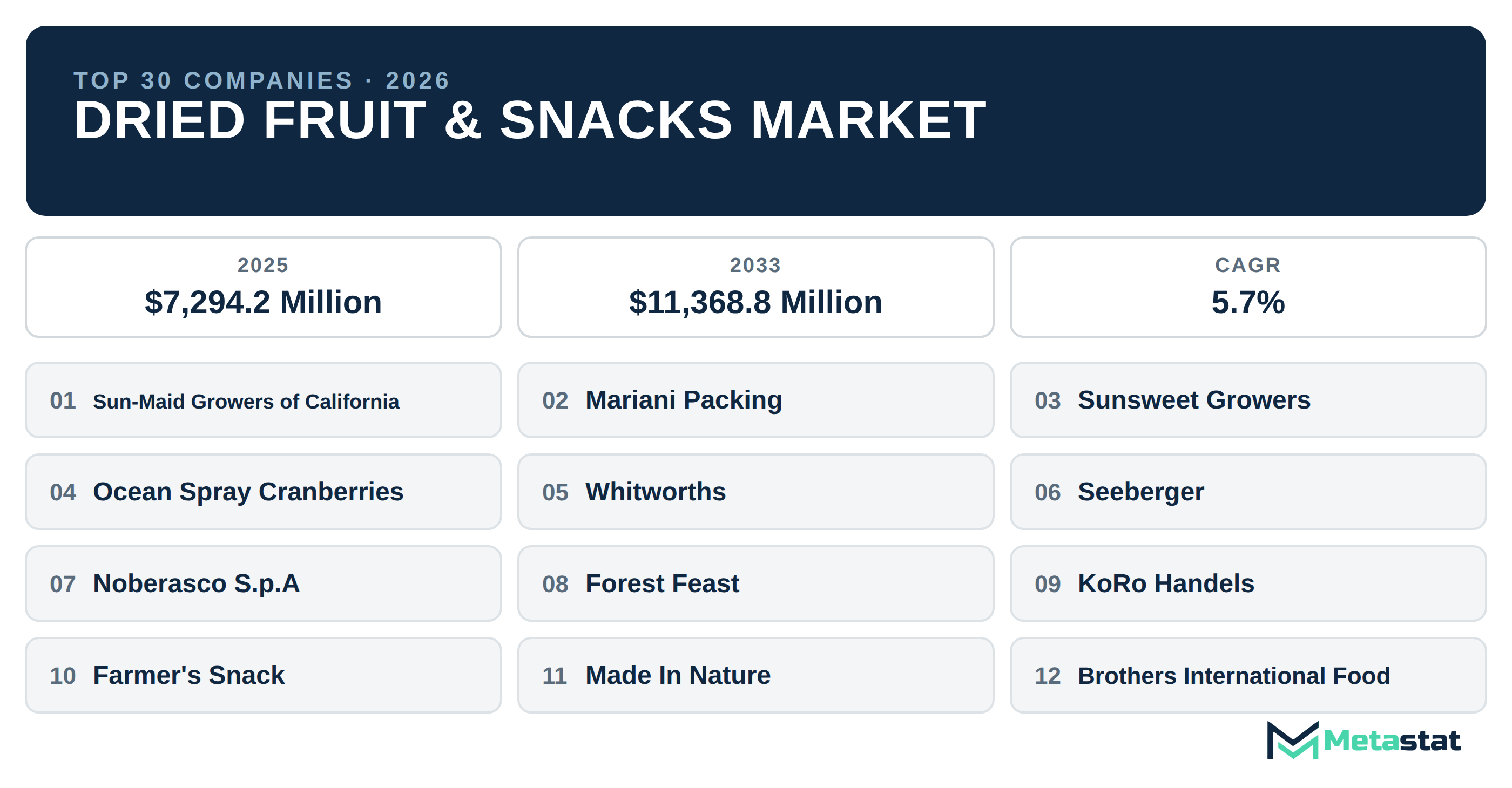 Top 30 Companies Global Dried Fruit & Snacks Market in (2025-2033): Metastat Insights Analysis