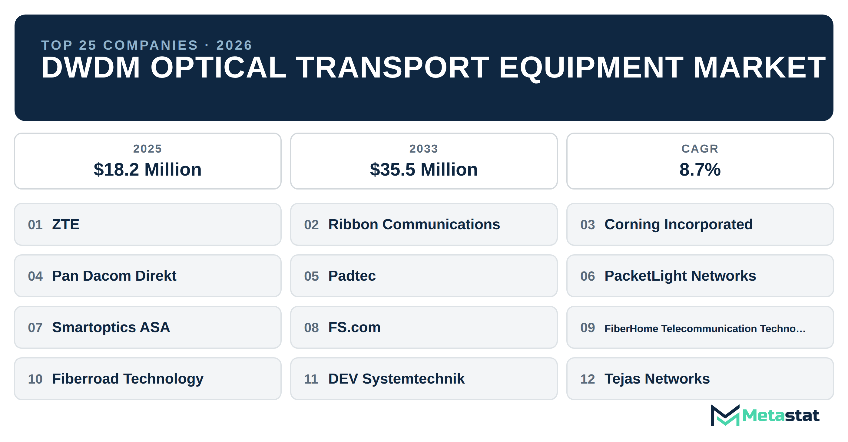Top 25 Companies Global DWDM Optical Transport Equipment Industry