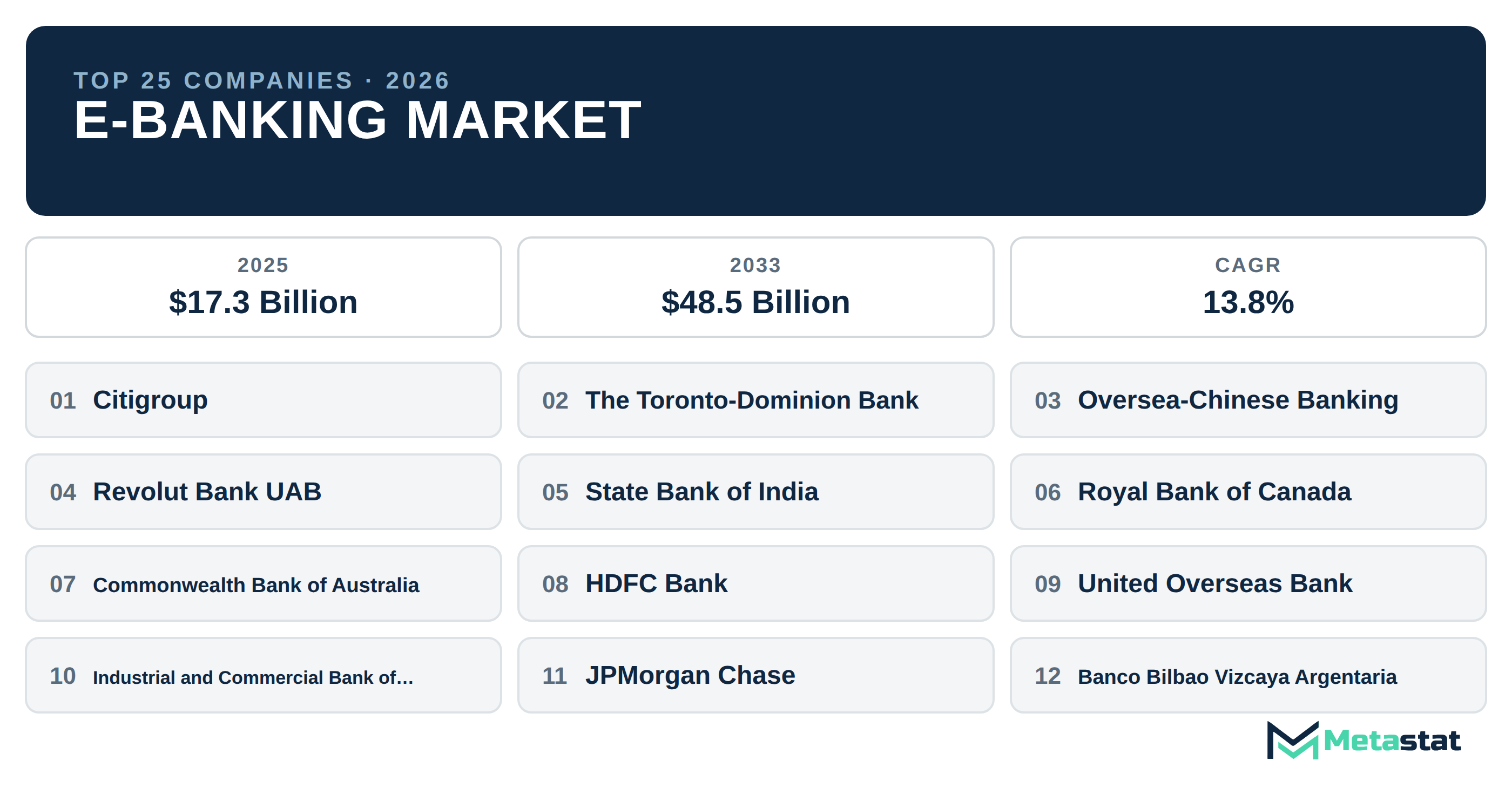 Top 25 Companies Global E-Banking Industry