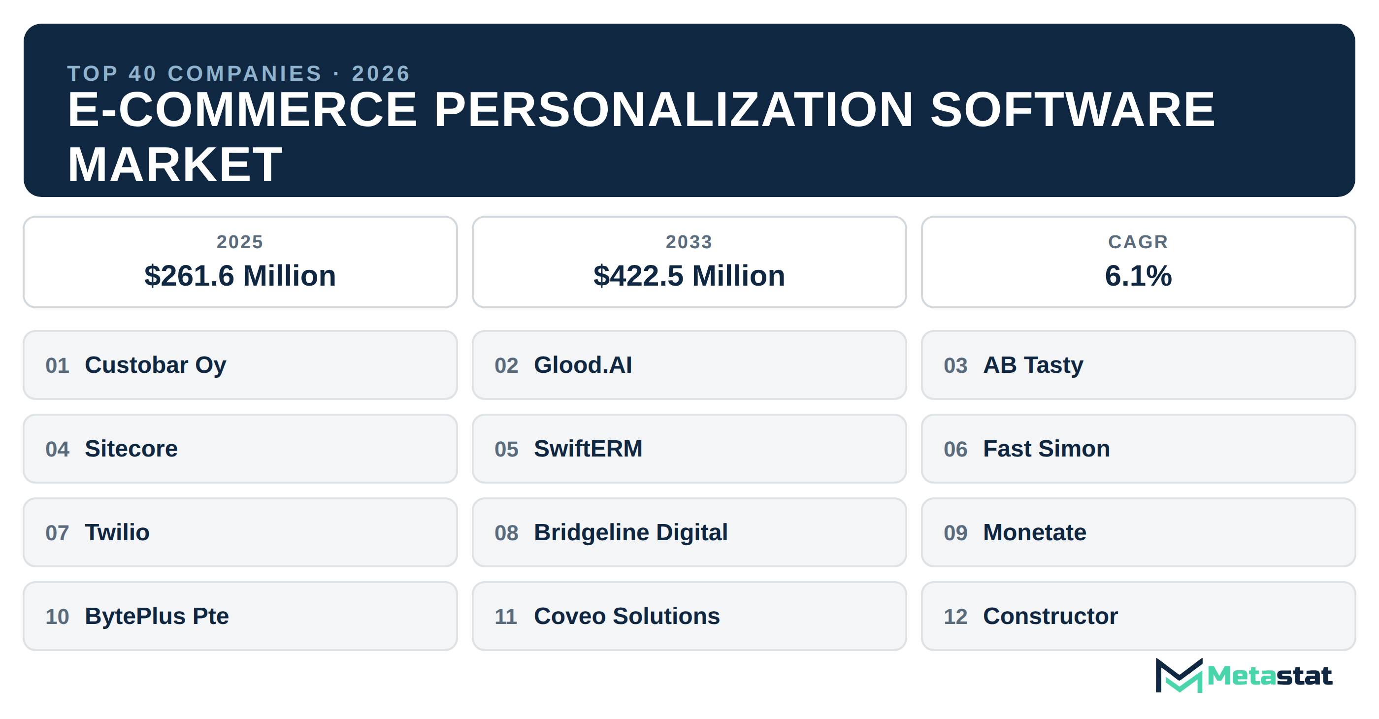 Top 40 Companies Global E-commerce Personalization Software Industry