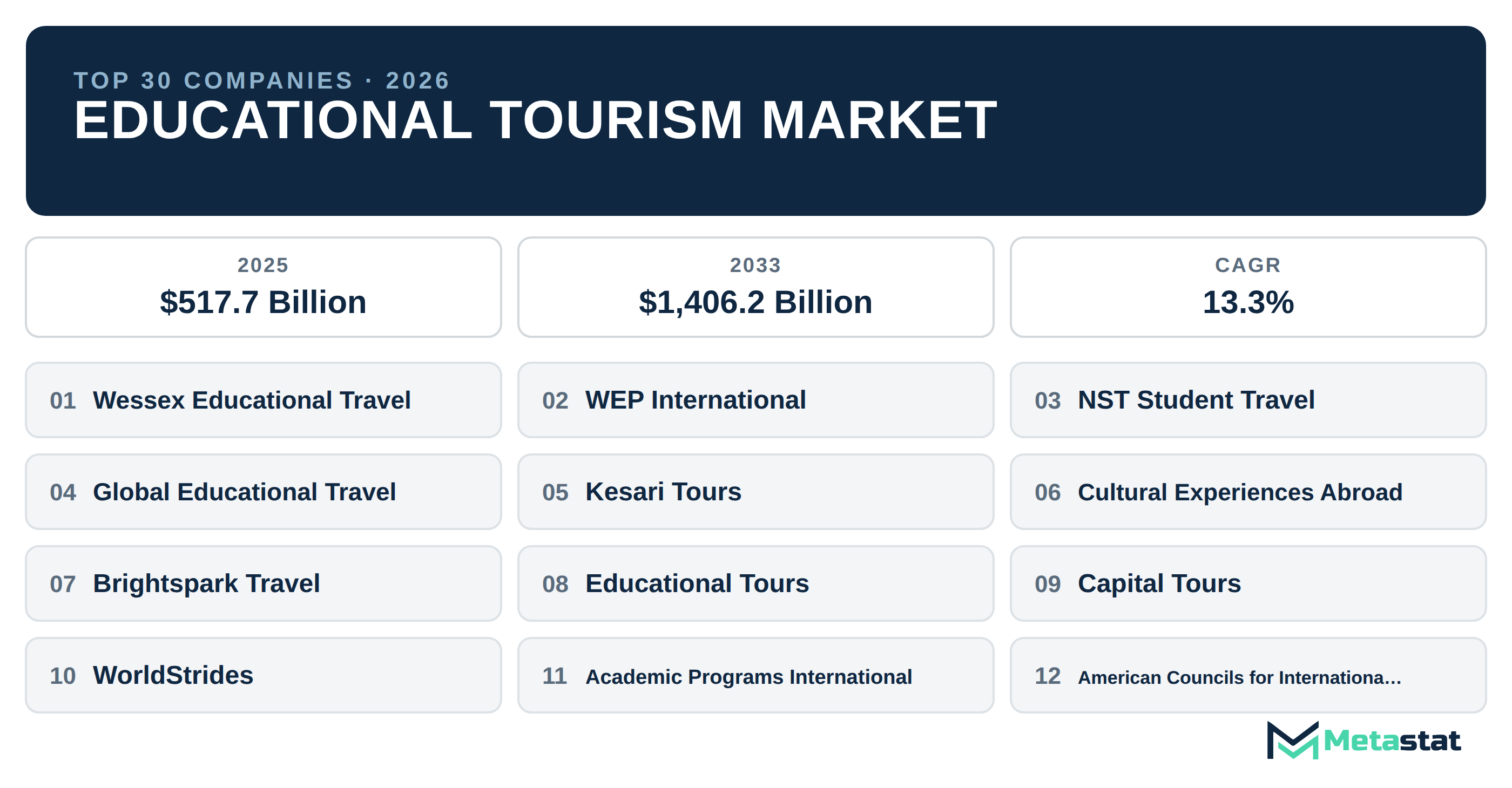 Top 30 Companies Global Educational Tourism Industry