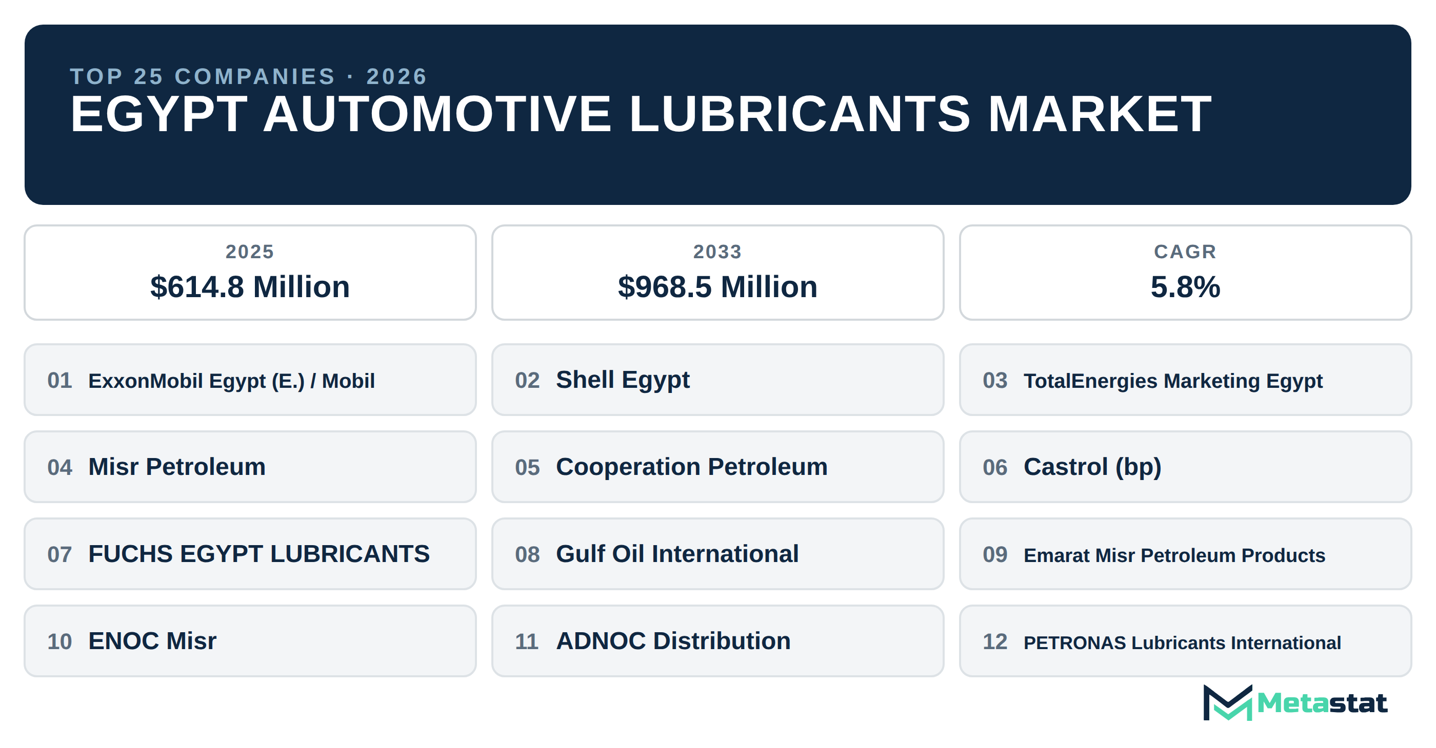 Top 25 Companies Egypt Automotive Lubricants Market in (2025-2033): Metastat Insights Analysis