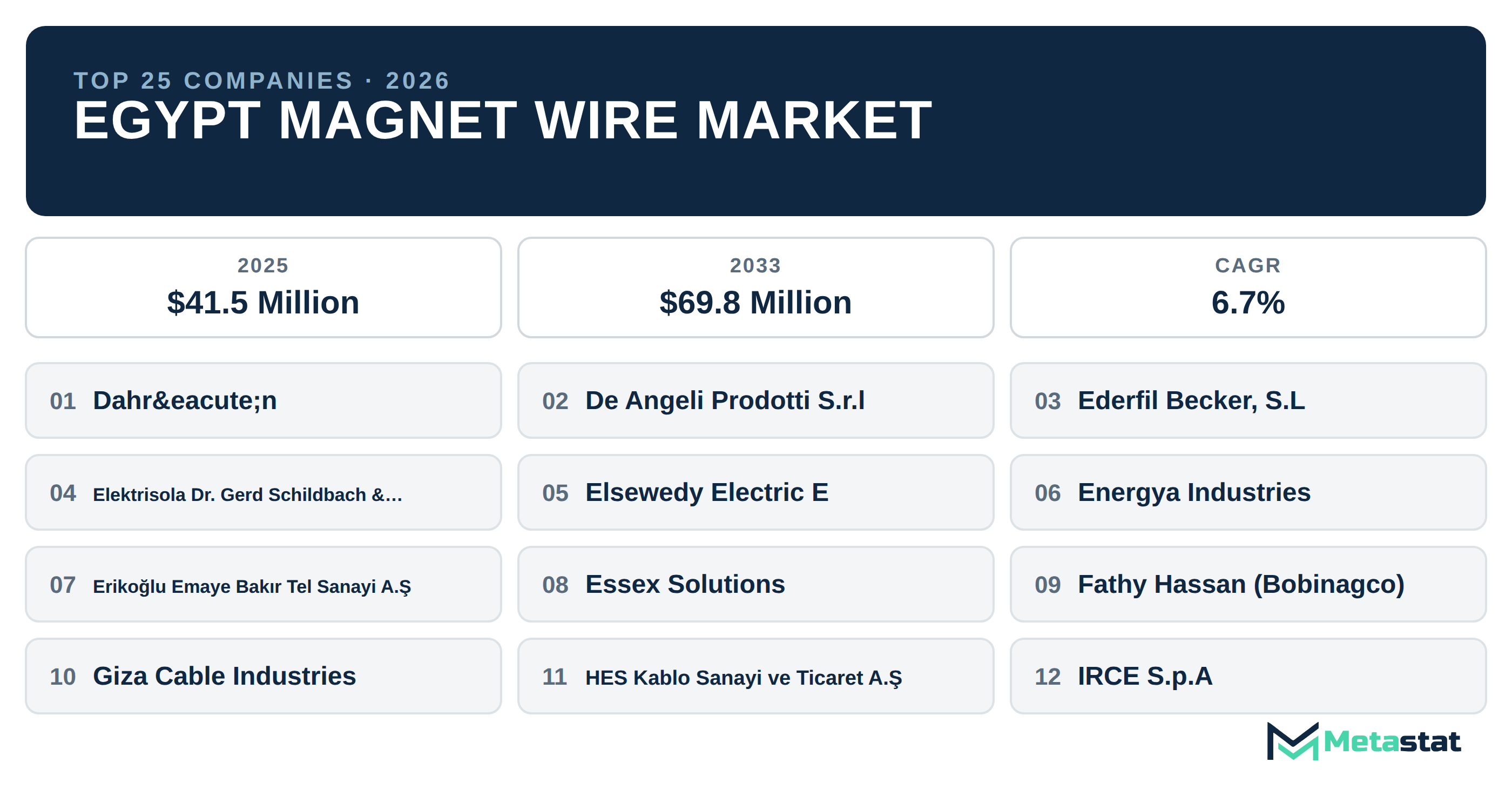 Top 25 Companies Egypt Magnet Wire Market in (2025-2033): Metastat Insights Analysis