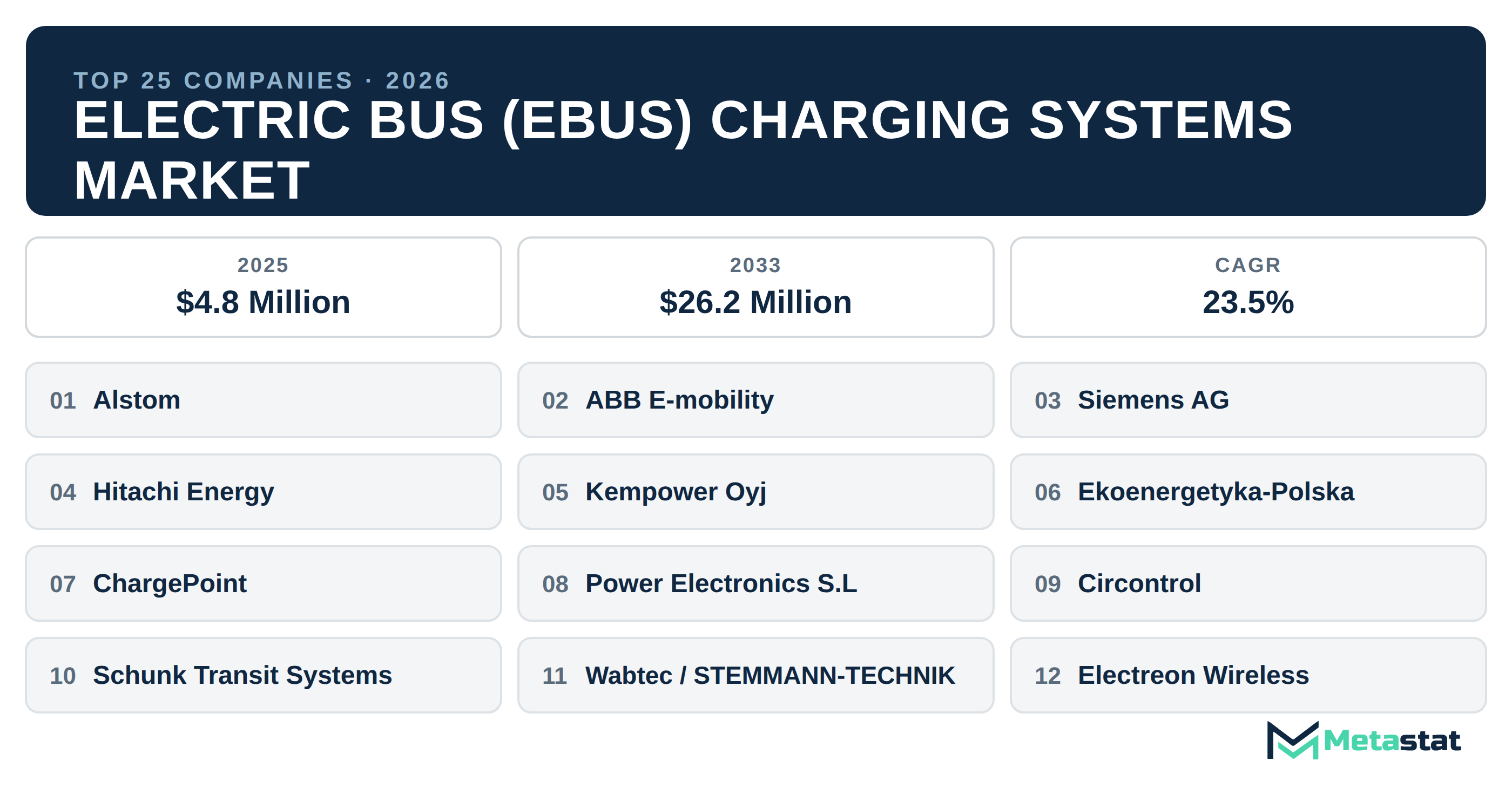 Top 25 Companies Global Electric Bus (eBus) Charging Systems Market in (2025-2033)