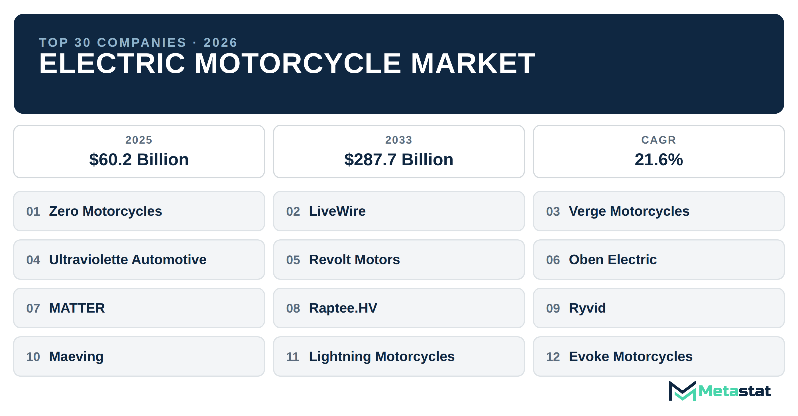 Top 30 Companies Global Electric Motorcycle Market in (2025-2033): Metastat Insights Analysis