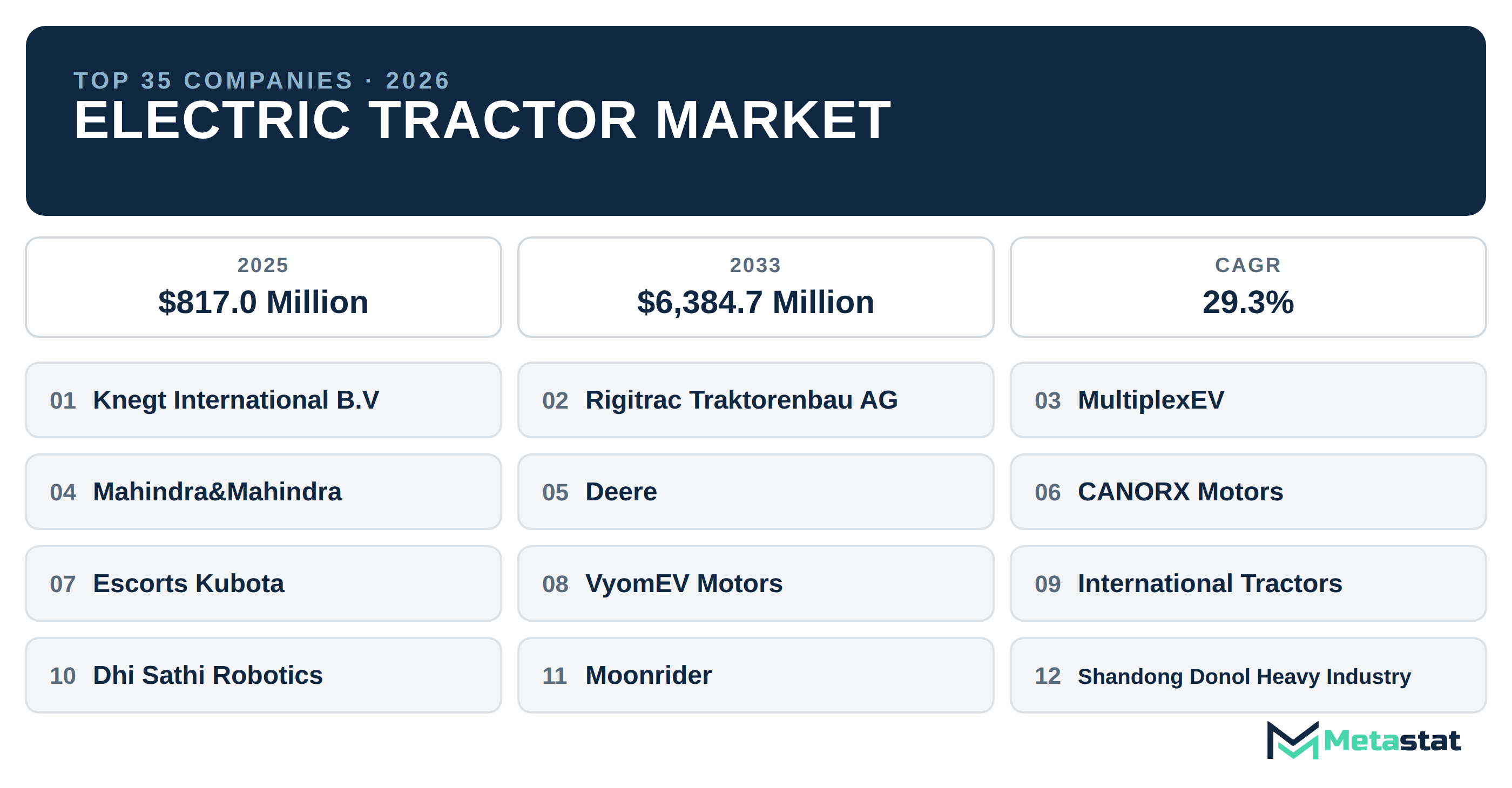 Top 35 Companies Global Electric Tractor Industry
