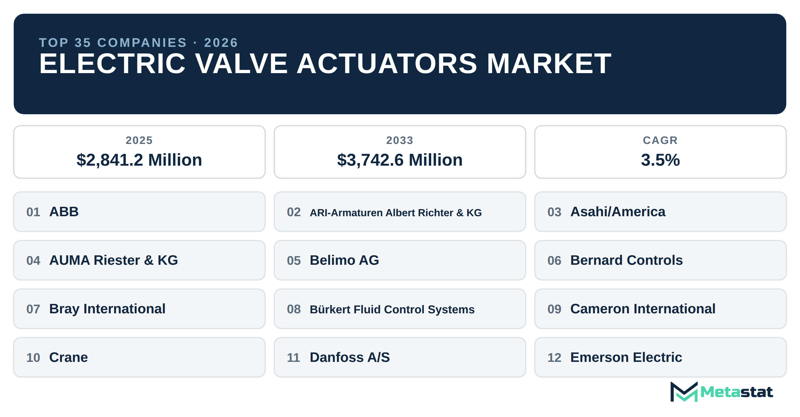 Top 35 Companies Global Electric Valve Actuators Market in (2025-2033): Metastat Insights Analysis