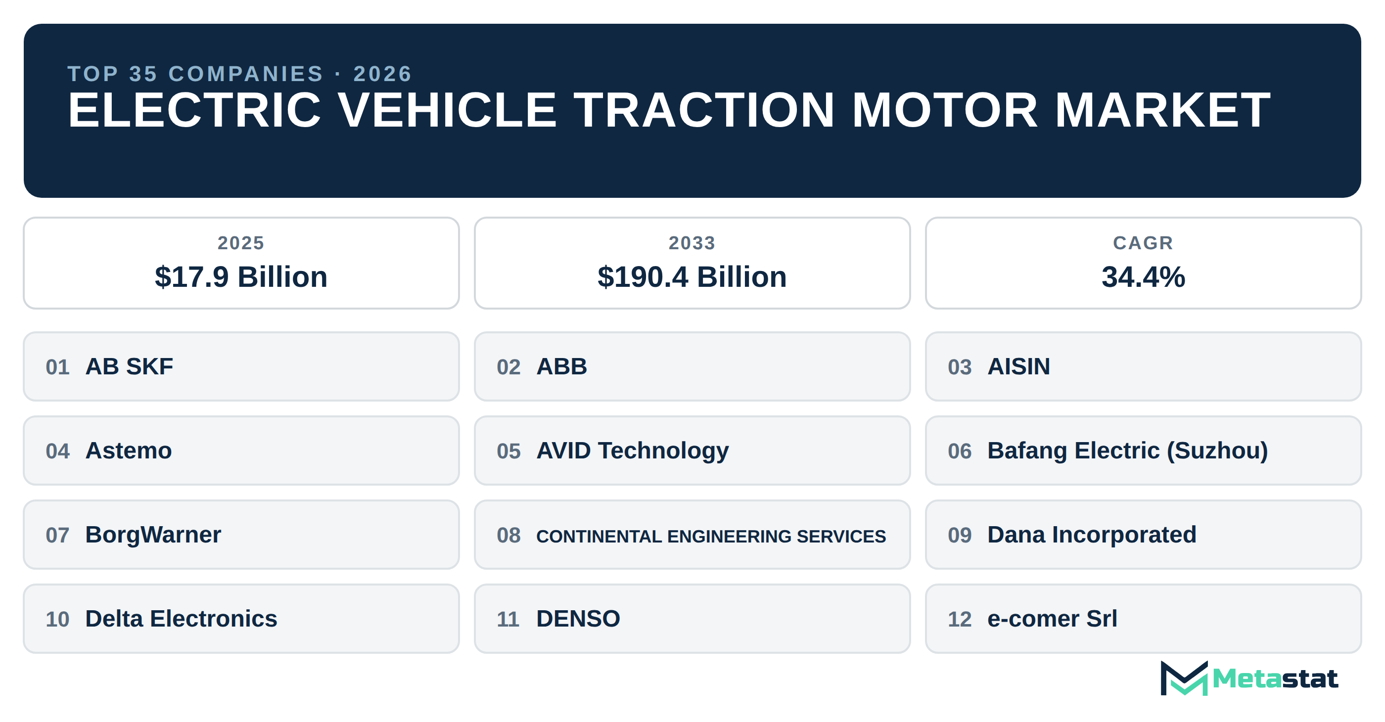 Top 35 Companies Global Electric Vehicle Traction Motor Market in (2025-2033)