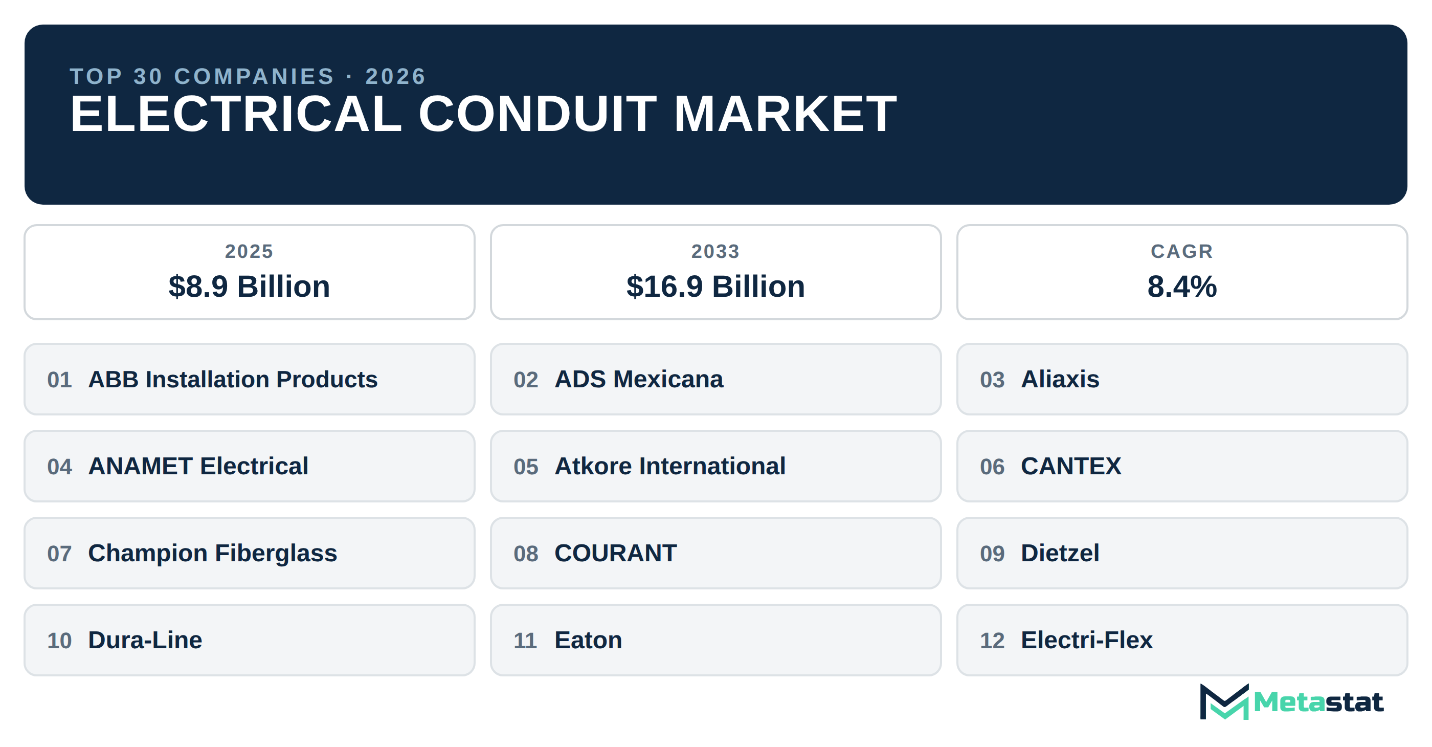 Top 30 Companies Global Electrical Conduit Market in (2025-2033): Metastat Insights Analysis