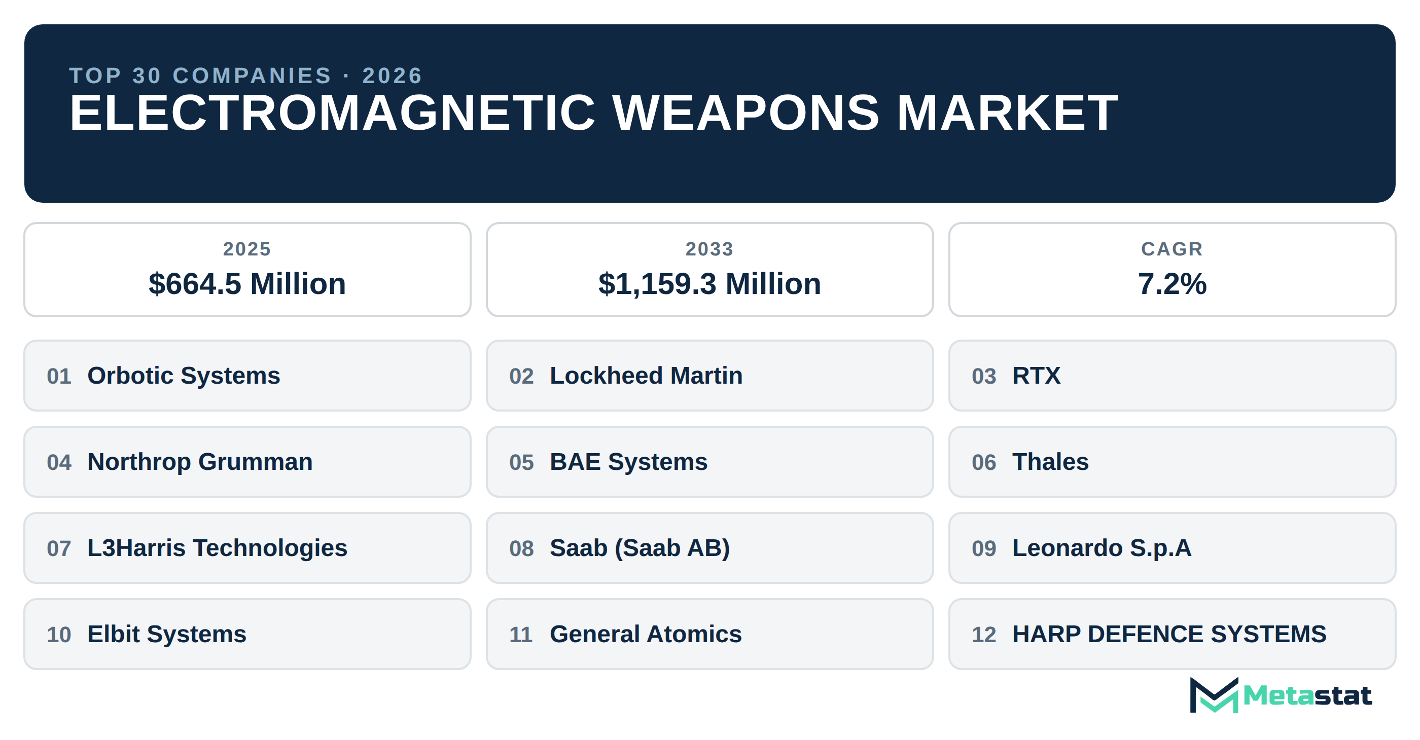 Top 30 Companies Global Electromagnetic Weapons Market in (2025-2033): Metastat Insights Analysis