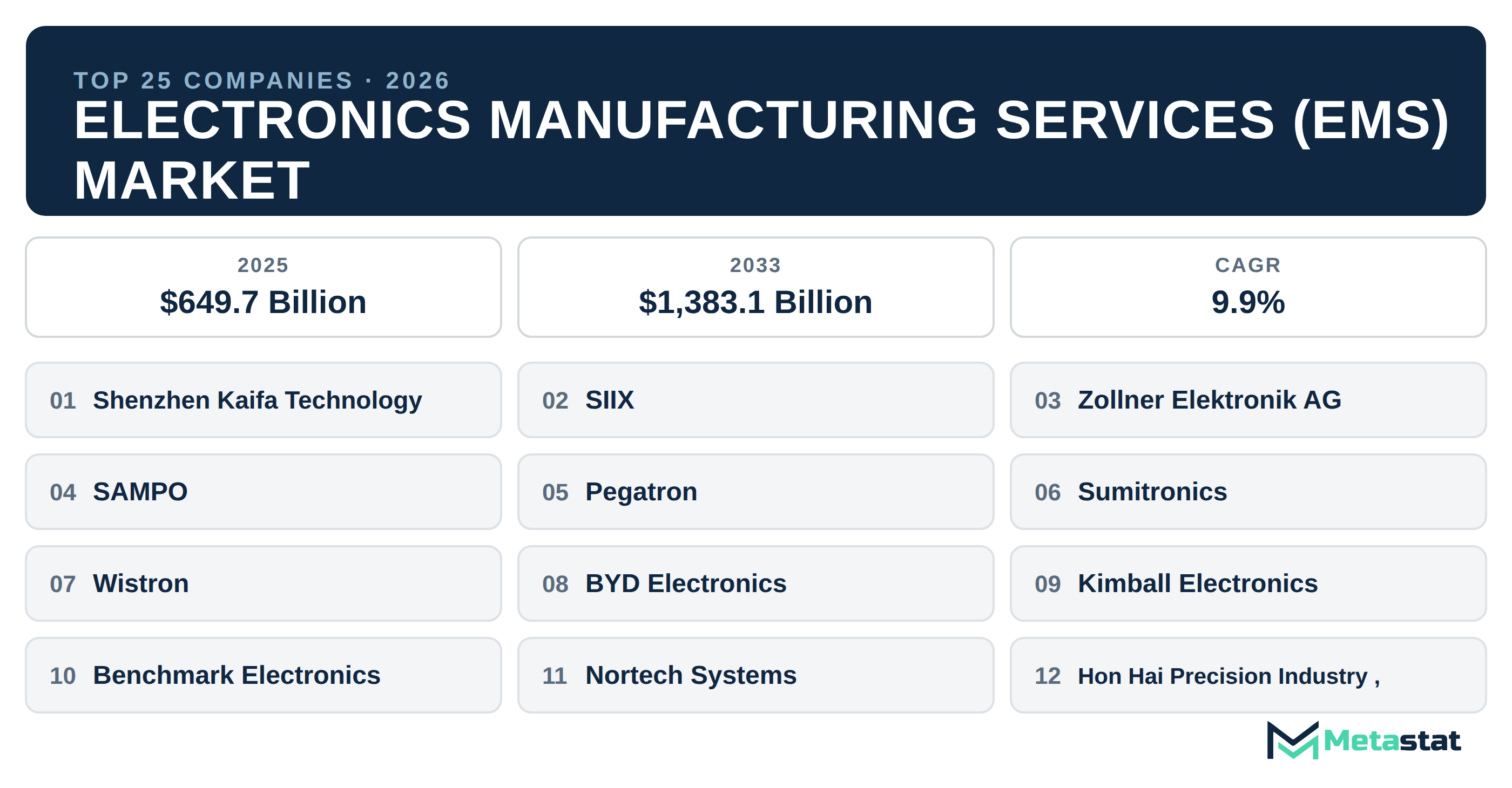 Top 25 Companies Global Electronics Manufacturing Services (EMS) Industry