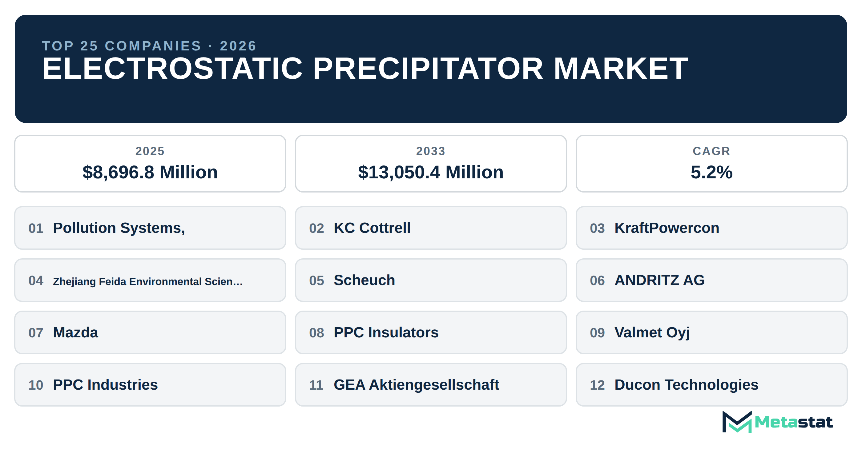 Top 25 Companies Global Electrostatic Precipitator Industry