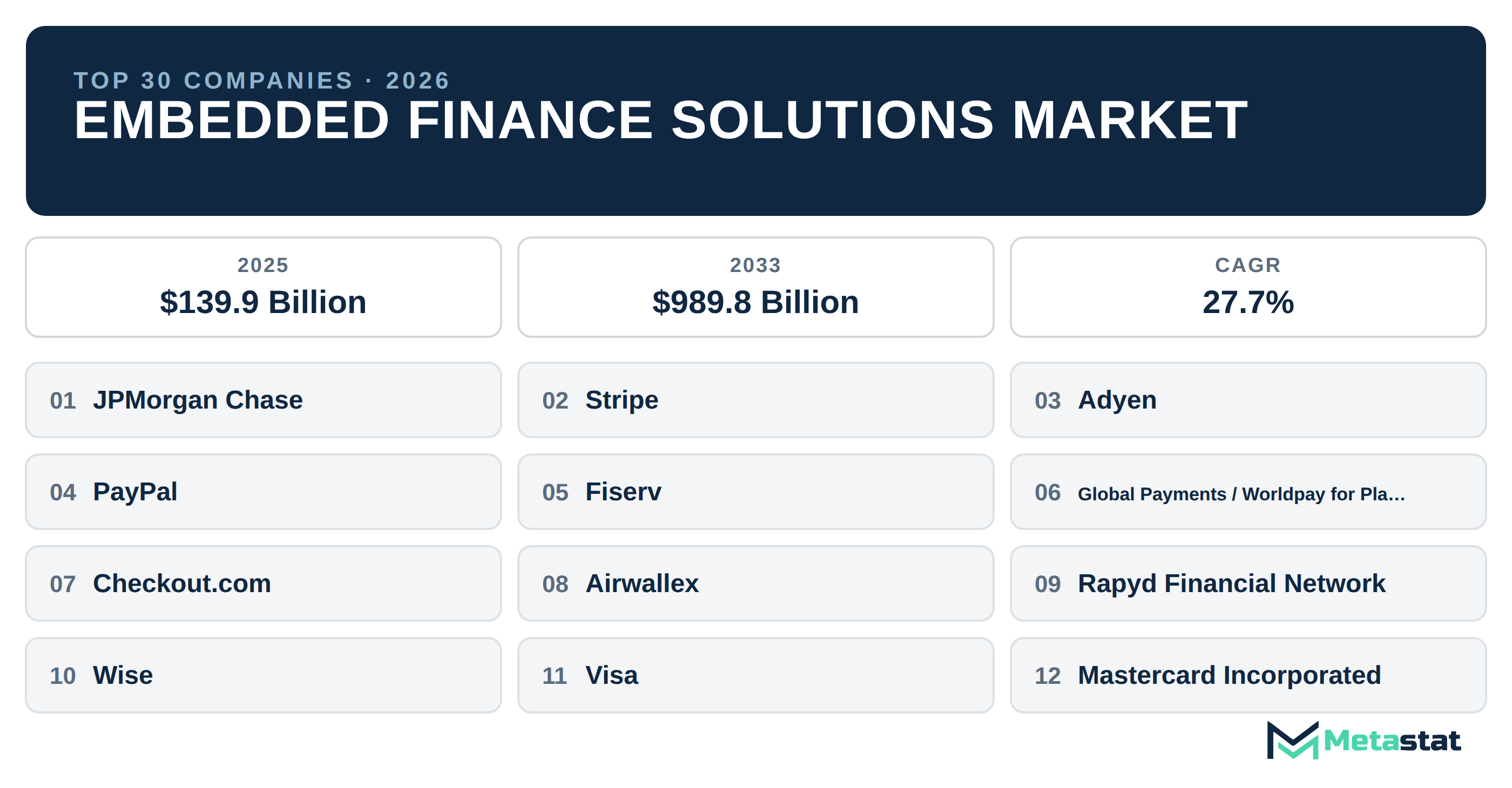 Top 30 Companies Global Embedded Finance Solutions Market in (2025-2033): Metastat Insights Analysis