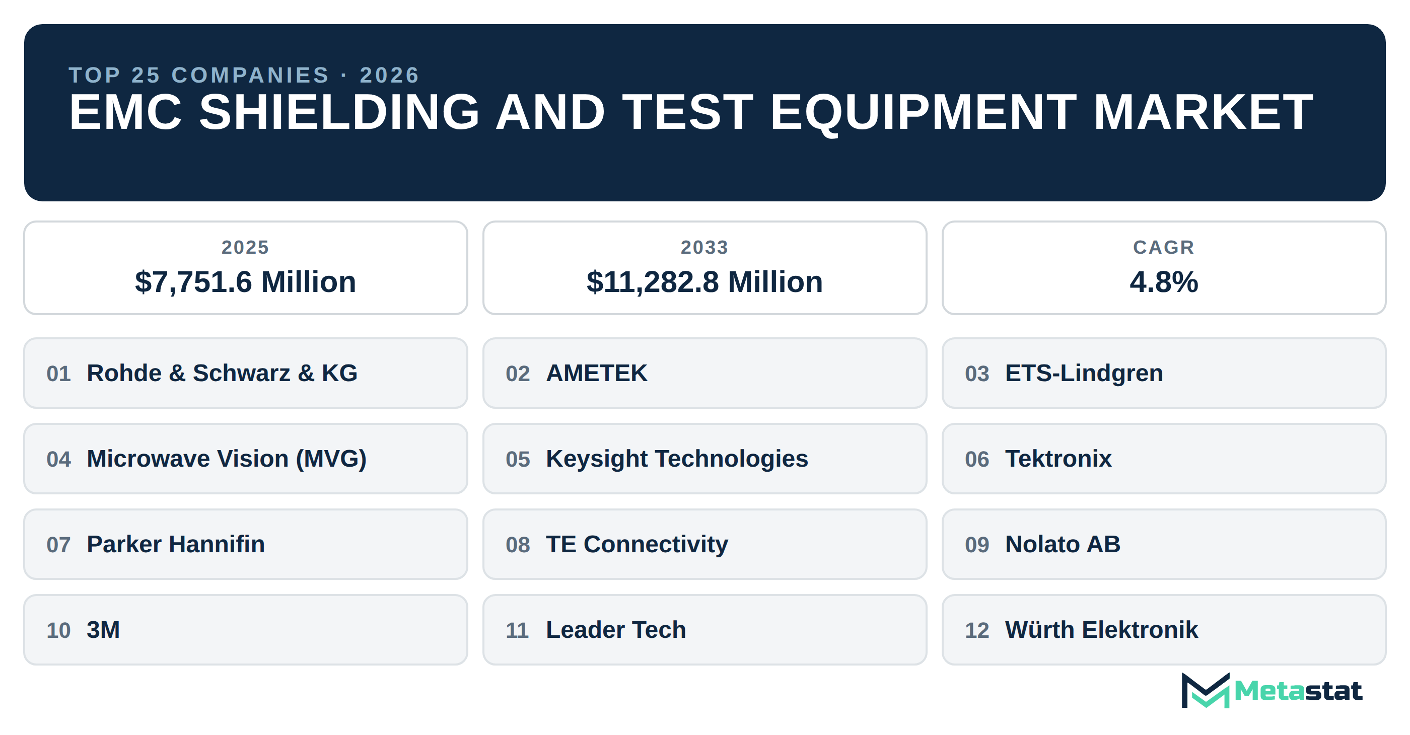 Top 25 Companies Global EMC Shielding and Test Equipment Market in (2025-2033)