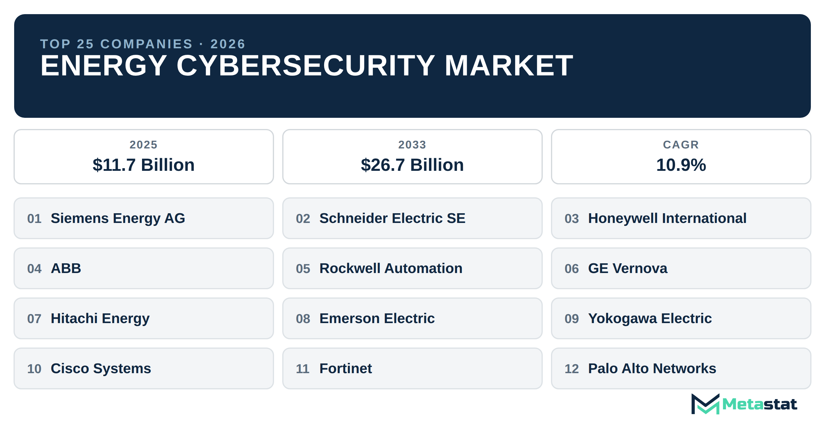 Top 25 Companies Global Energy Cybersecurity Market in (2025-2033): Metastat Insights Analysis