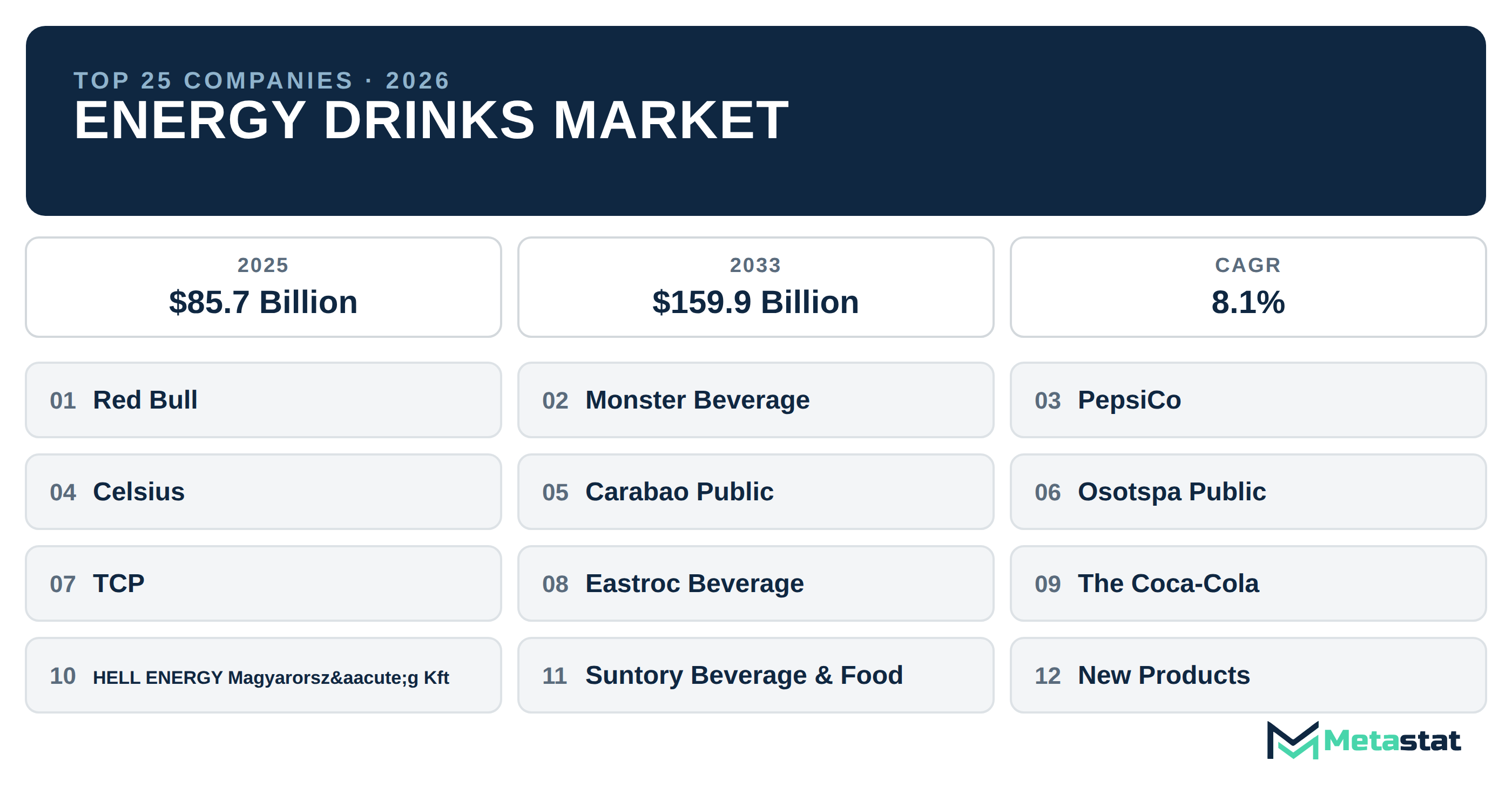 Top 25 Companies Global Energy Drinks Market in (2025-2033): Metastat Insights Analysis