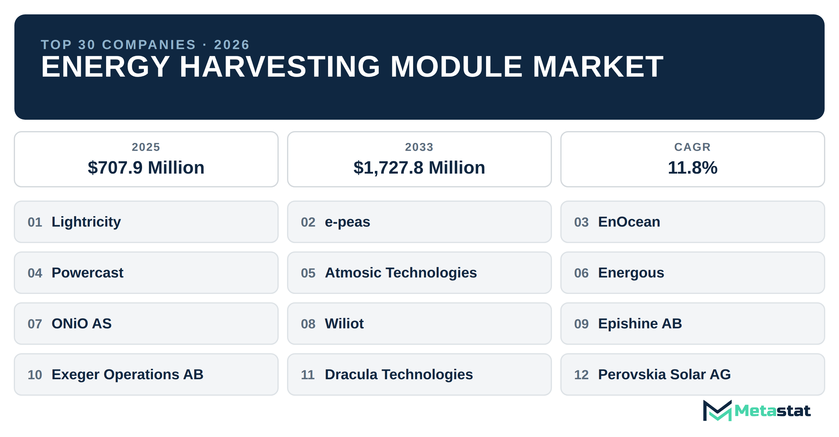 Top 30 Companies Global Energy Harvesting Module Market in (2025-2033): Metastat Insights Analysis