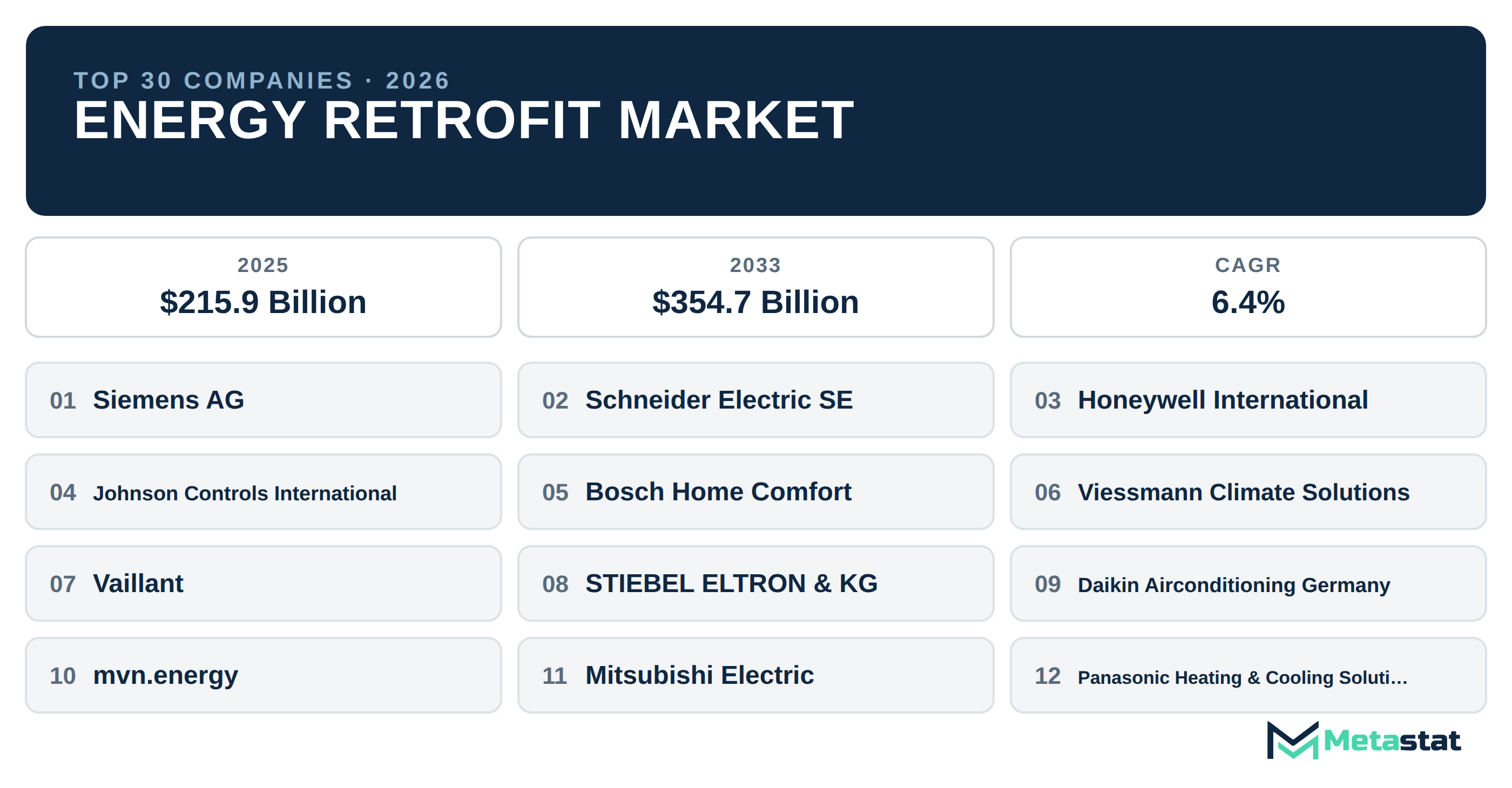 Top 30 Companies Global Energy Retrofit Market in (2025-2033): Metastat Insights Analysis