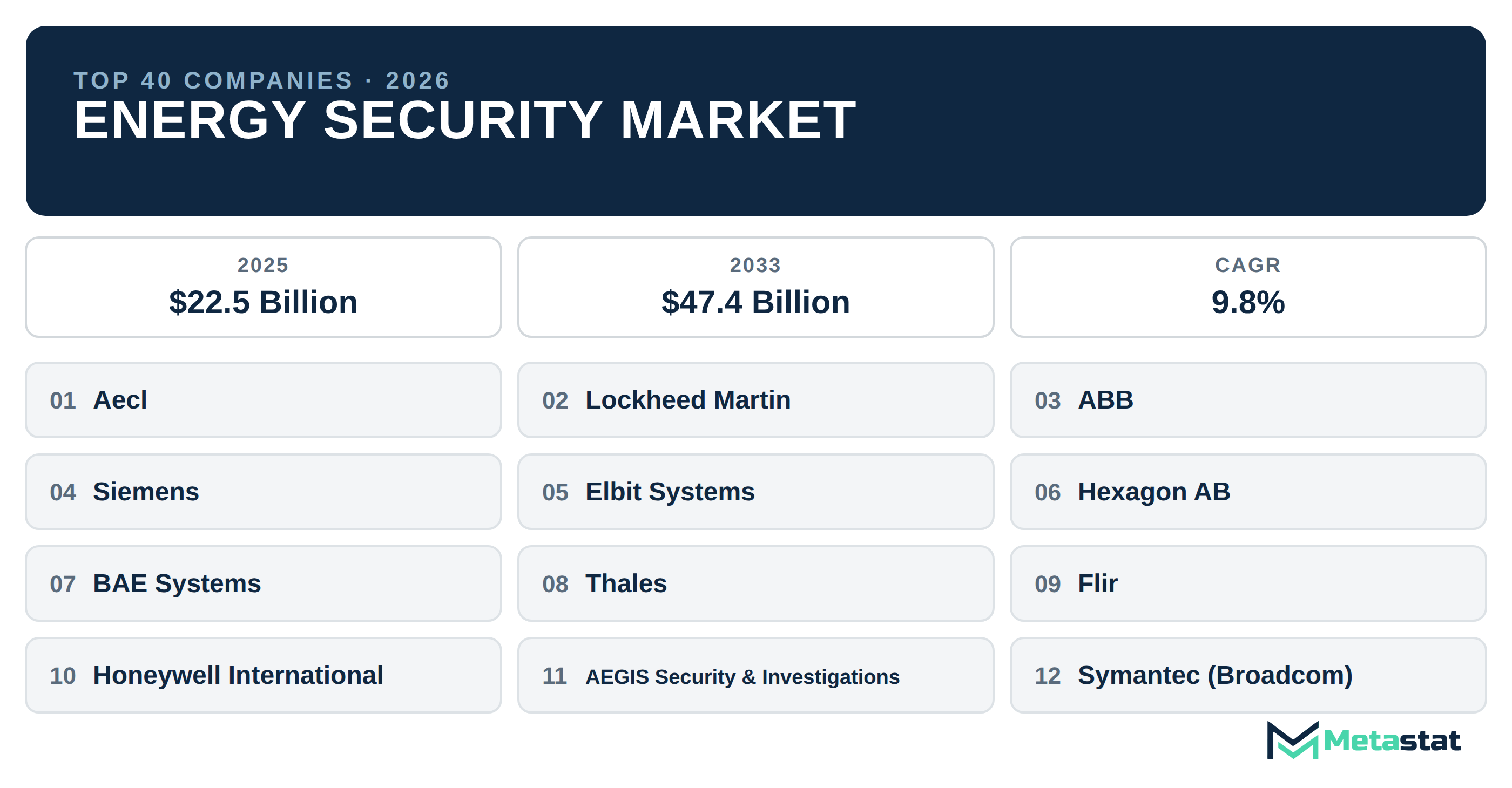 Top 40 Companies Global Energy Security Market in (2025-2033): Metastat Insights Analysis