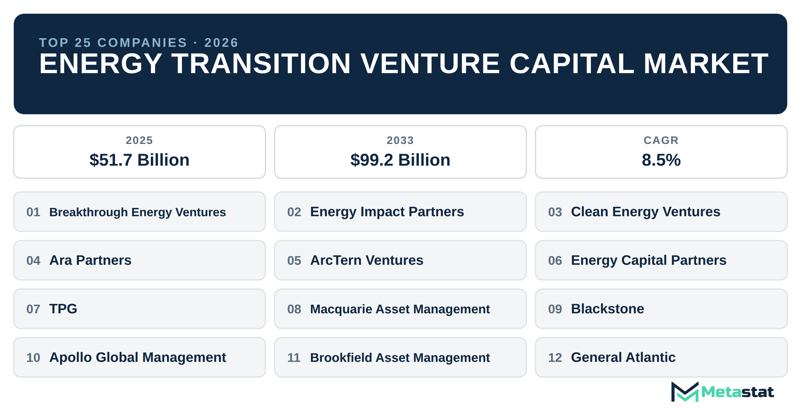 Top 25 Companies Global Energy Transition Venture Capital Market in (2025-2033)