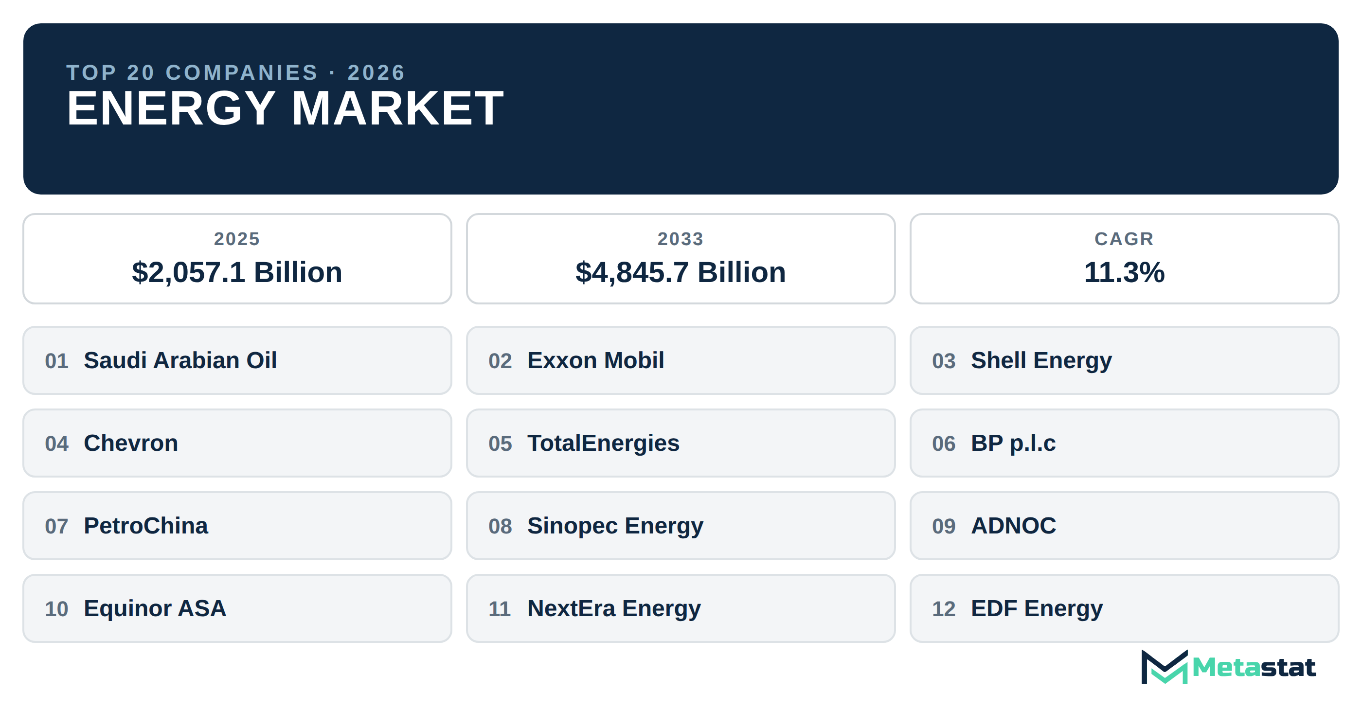 Top 20 Companies Global Energy Market in (2025-2033): Metastat Insights Analysis