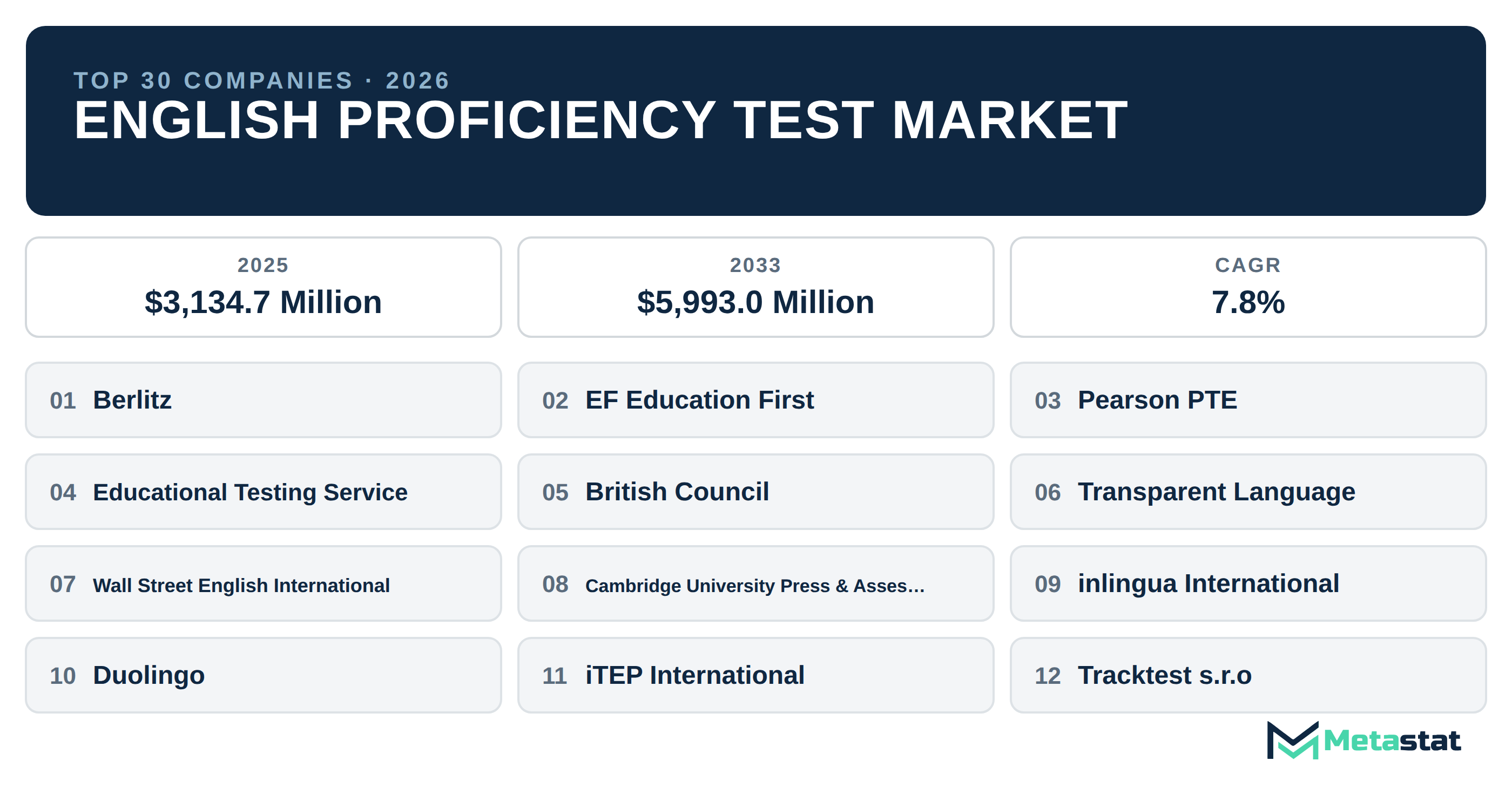 Top 30 Companies Global English Proficiency Test Market in (2025-2033): Metastat Insights Analysis