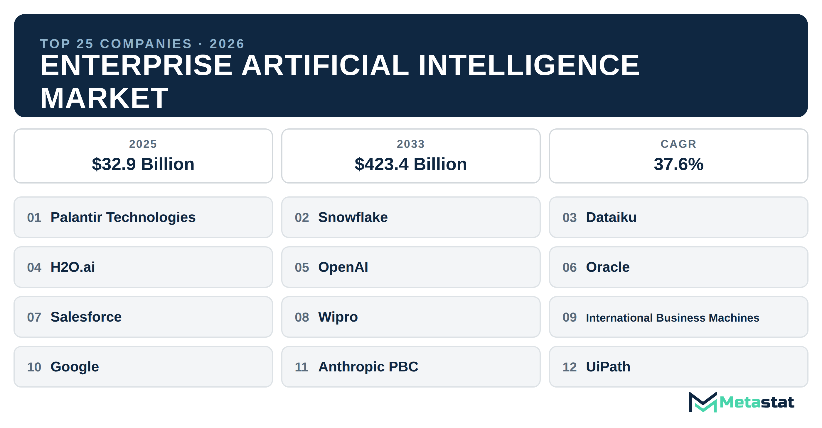 Top 25 Companies Global Enterprise Artificial Intelligence Industry