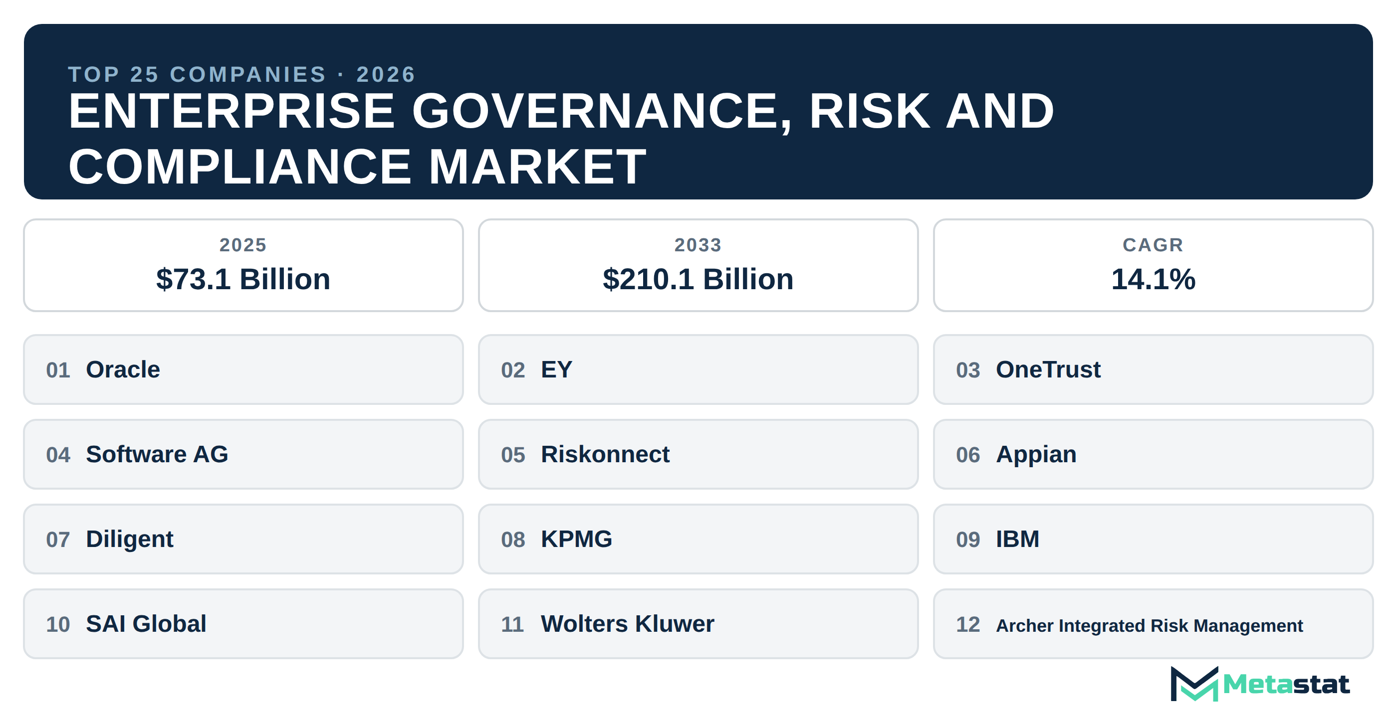Top 25 Companies Global Enterprise Governance, Risk and Compliance Industry